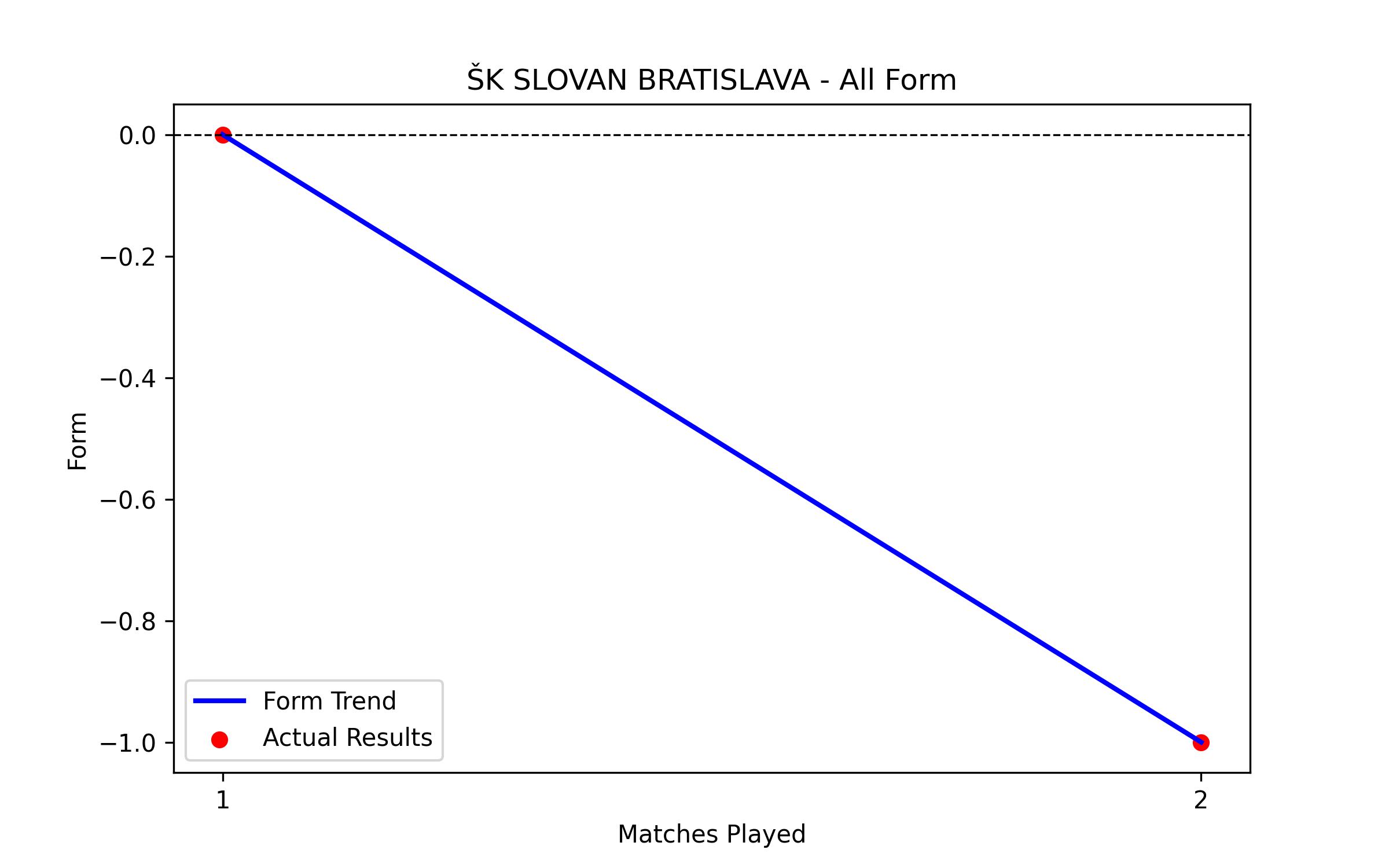 Form Graph