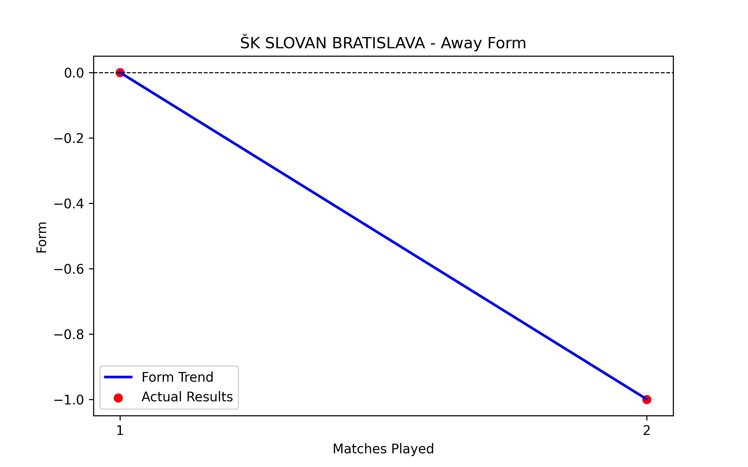 Away Form Graph