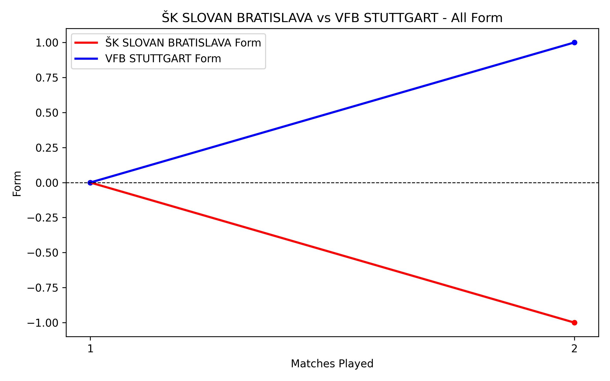 Versus Graph