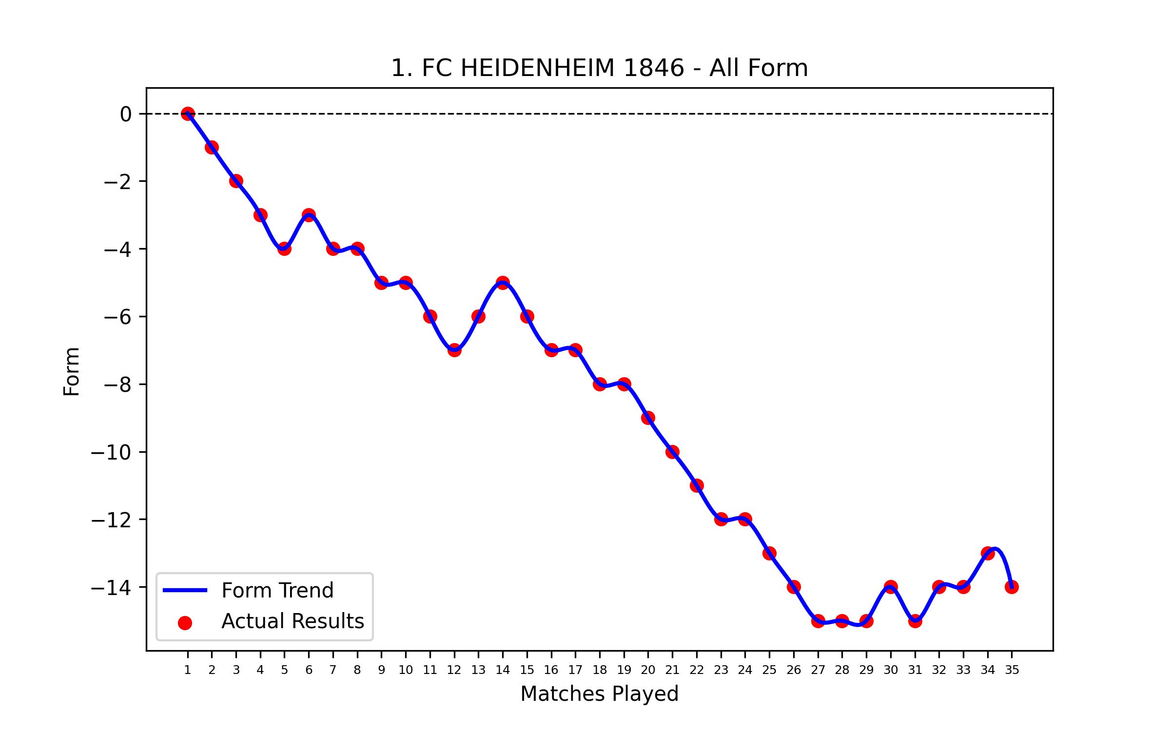 Form Graph