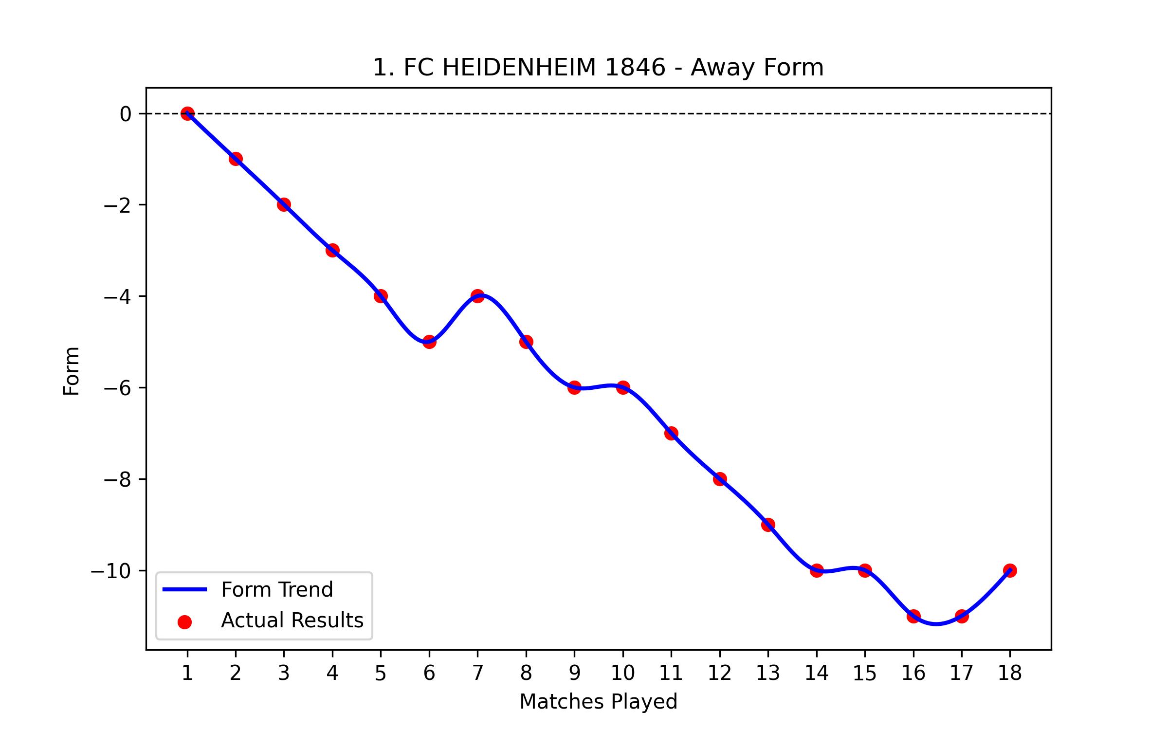 Away Form Graph