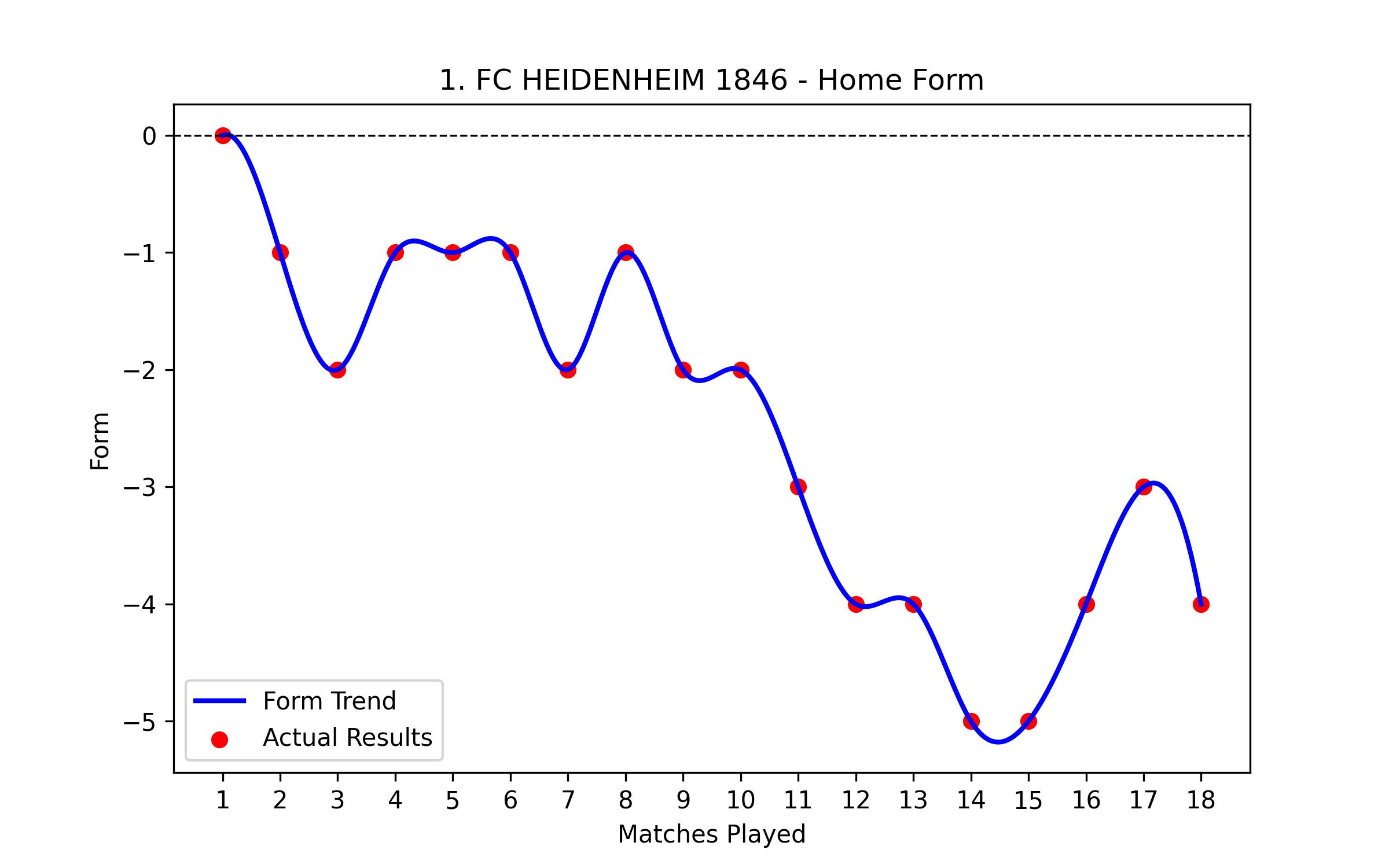 Home Form Graph