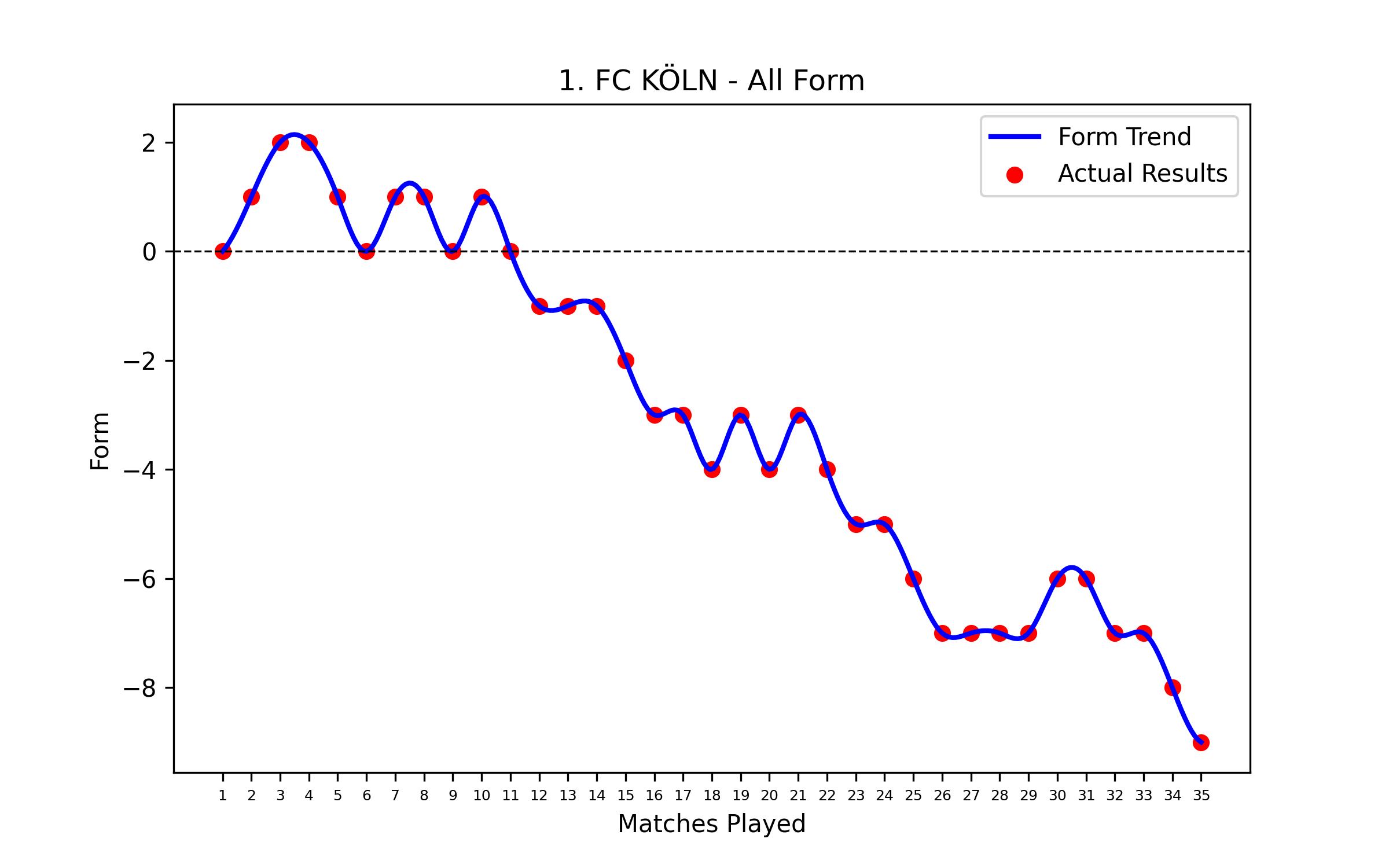 Form Graph