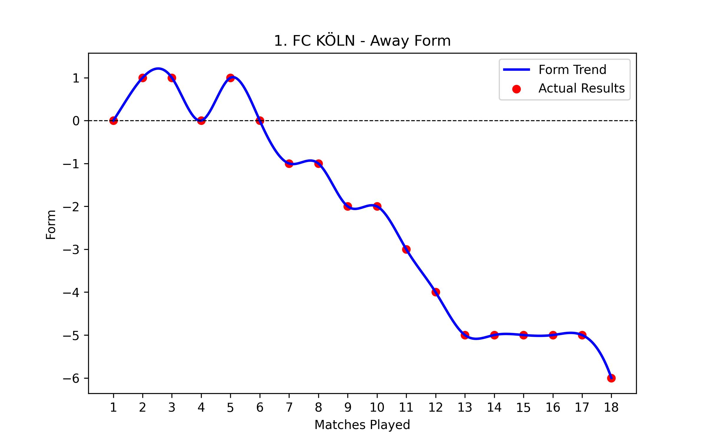 Away Form Graph