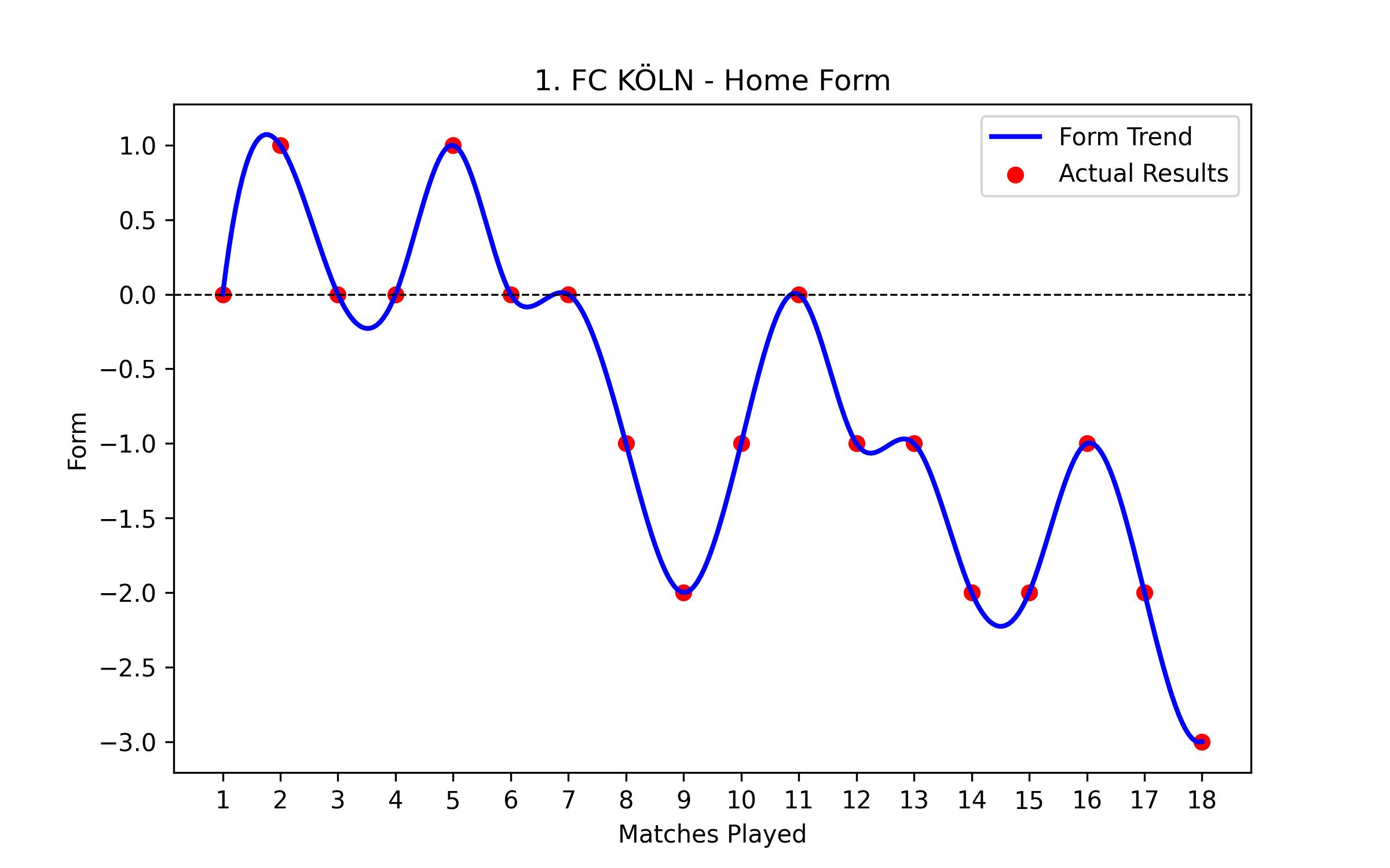 Home Form Graph