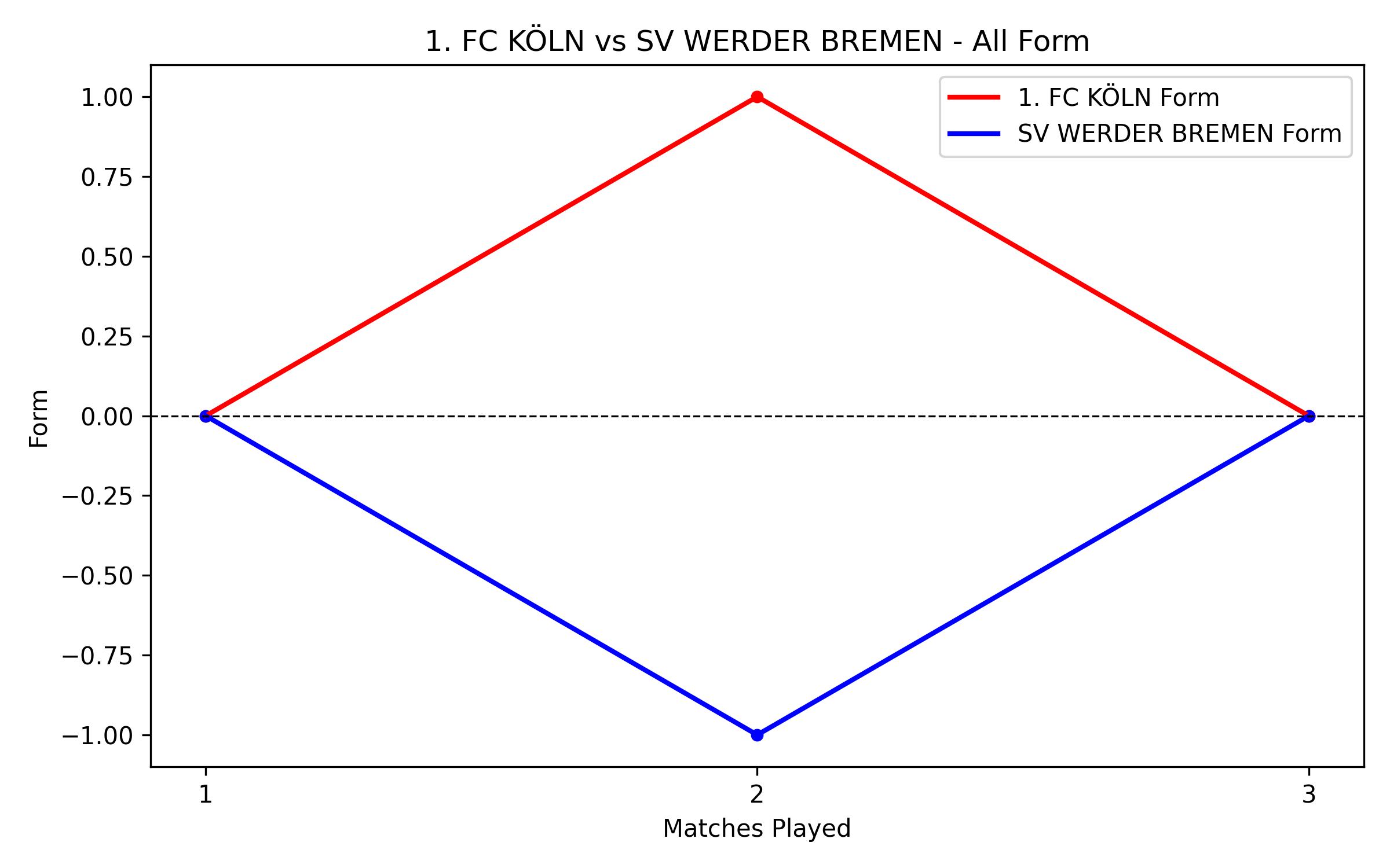 Versus Graph