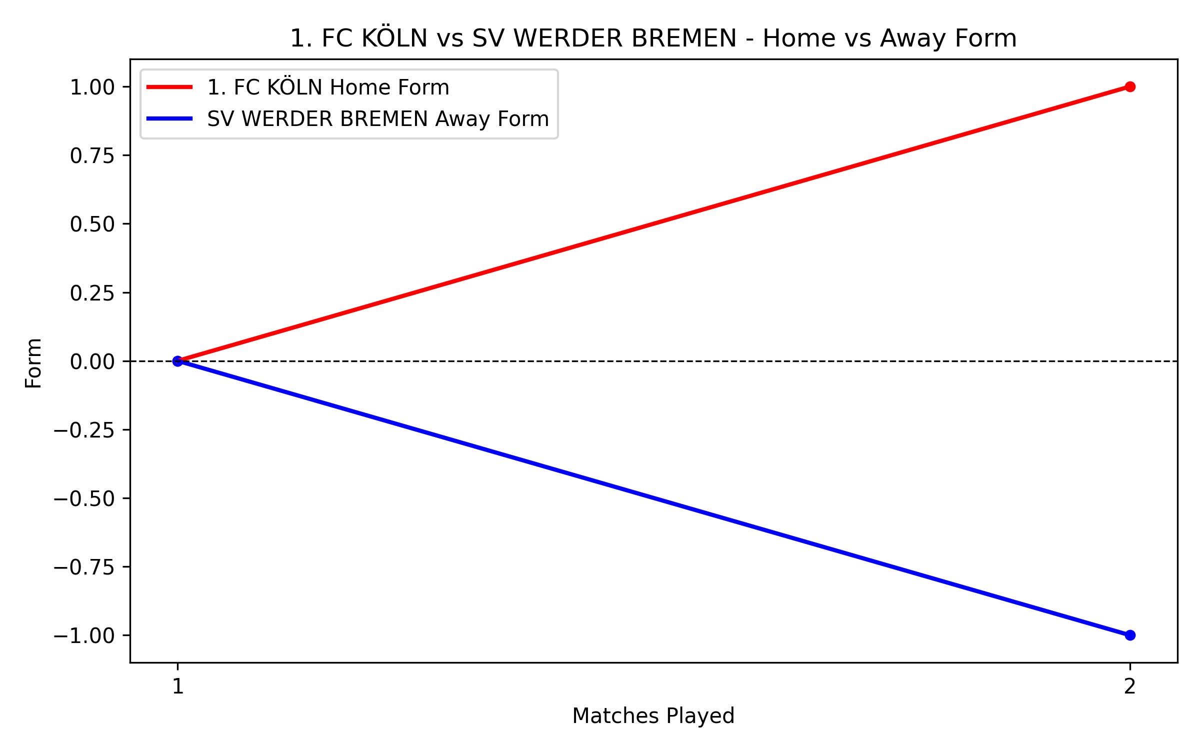 Home vs Away Form Graph