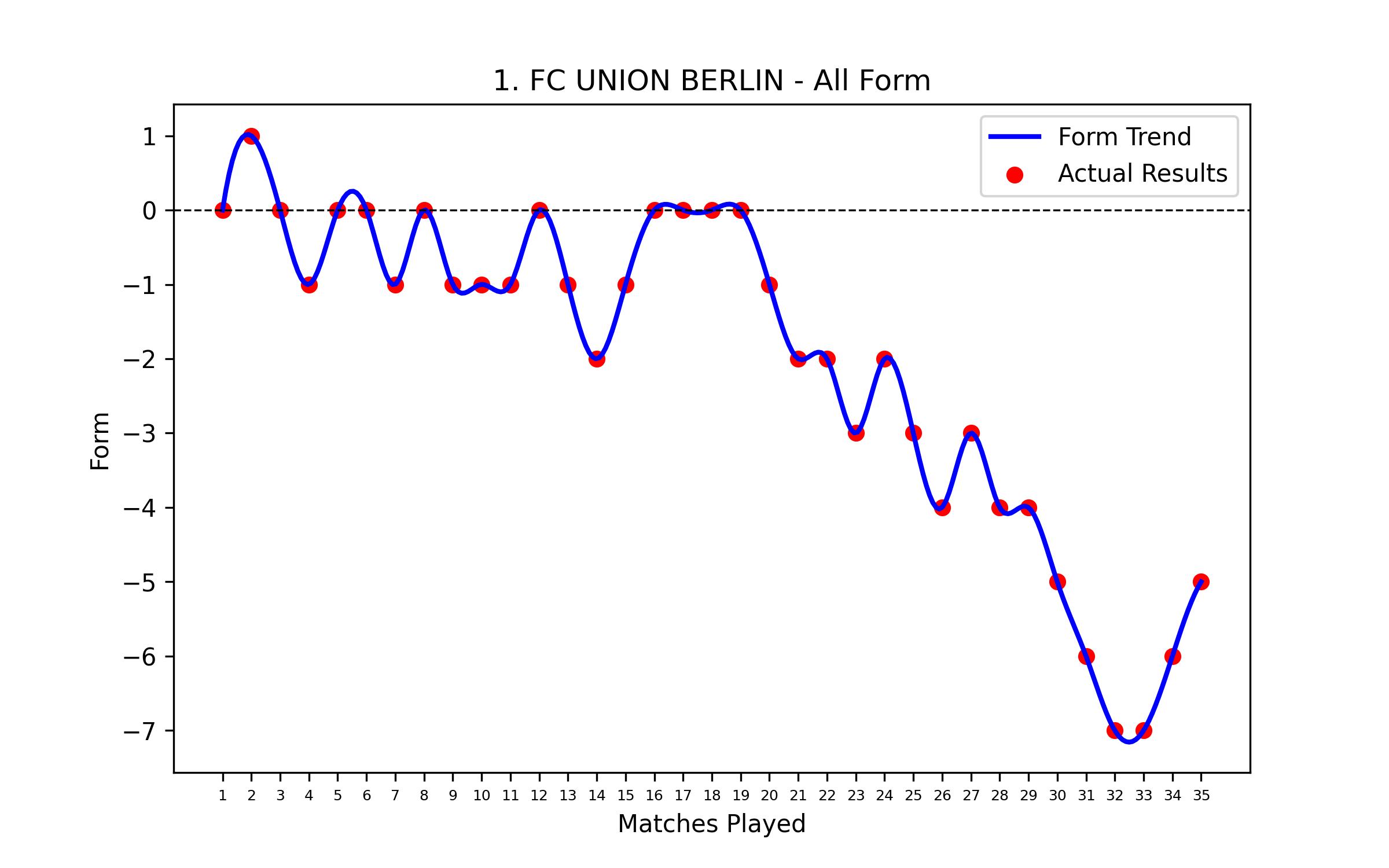 Form Graph