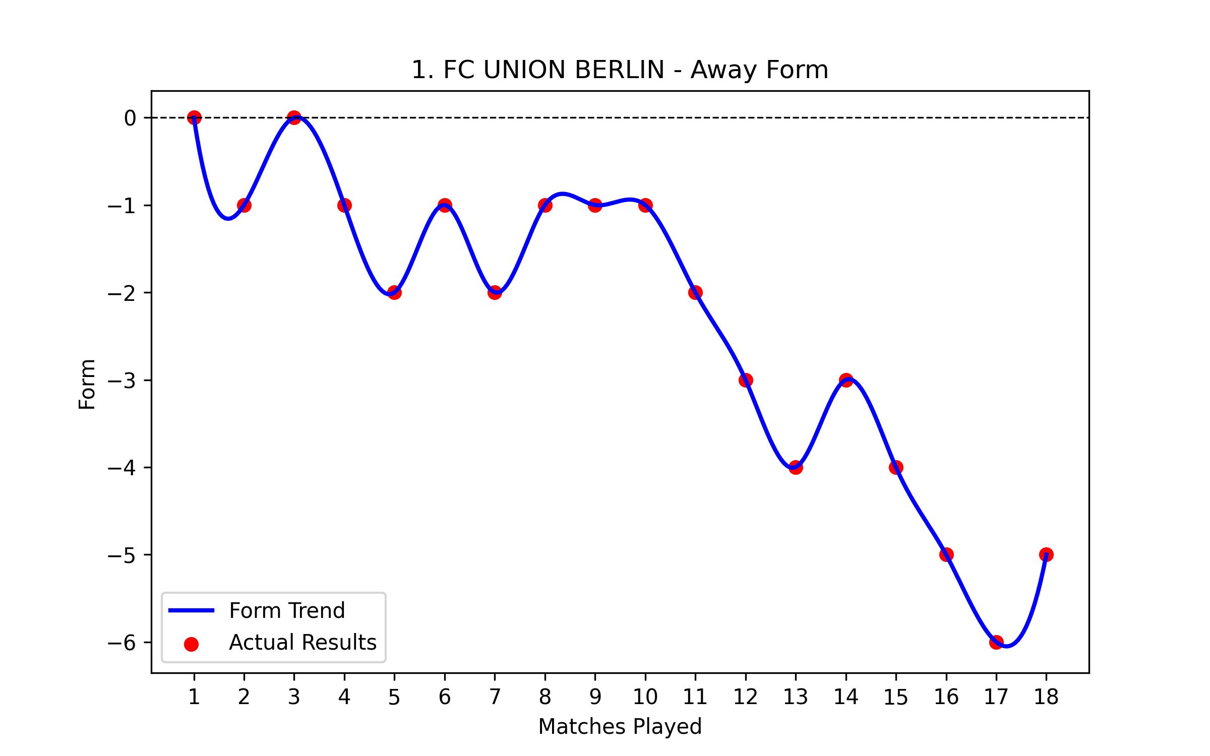 Away Form Graph