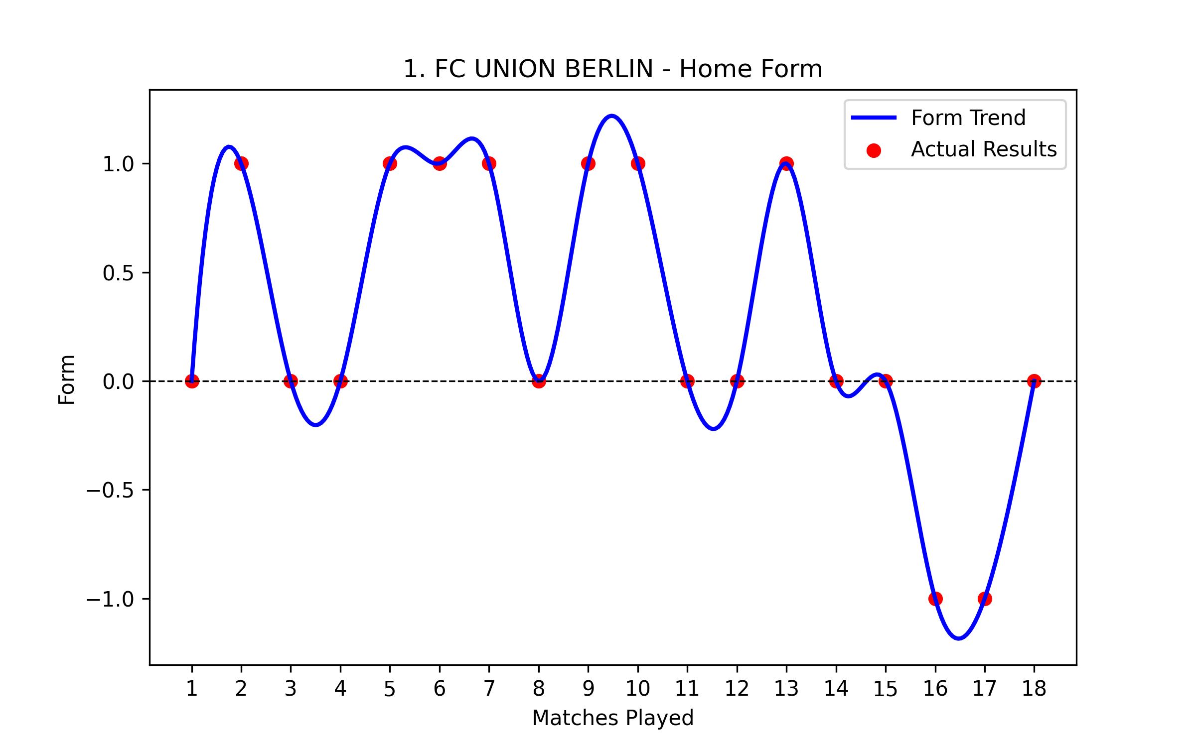 Home Form Graph