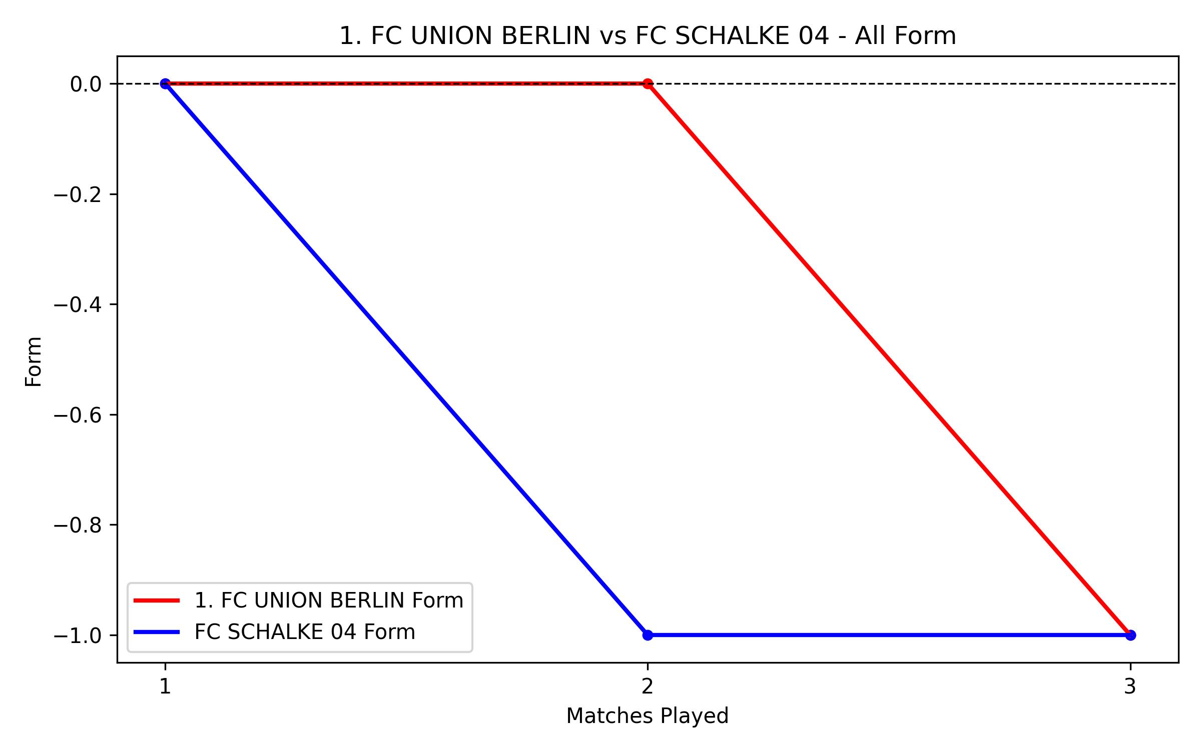 Versus Graph