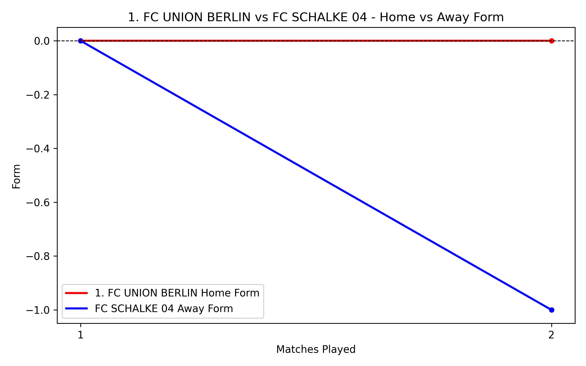 Home vs Away Form Graph
