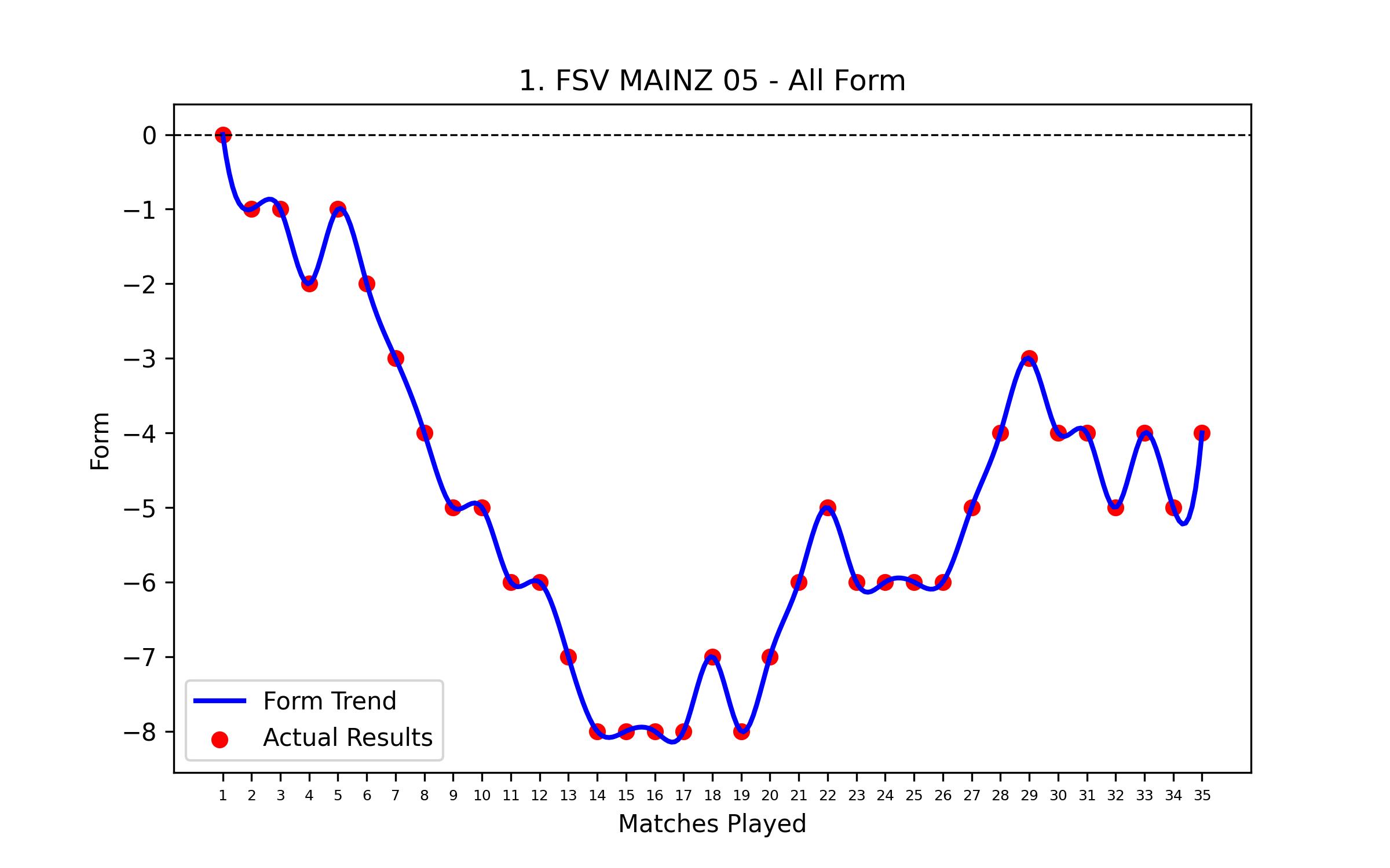 Form Graph