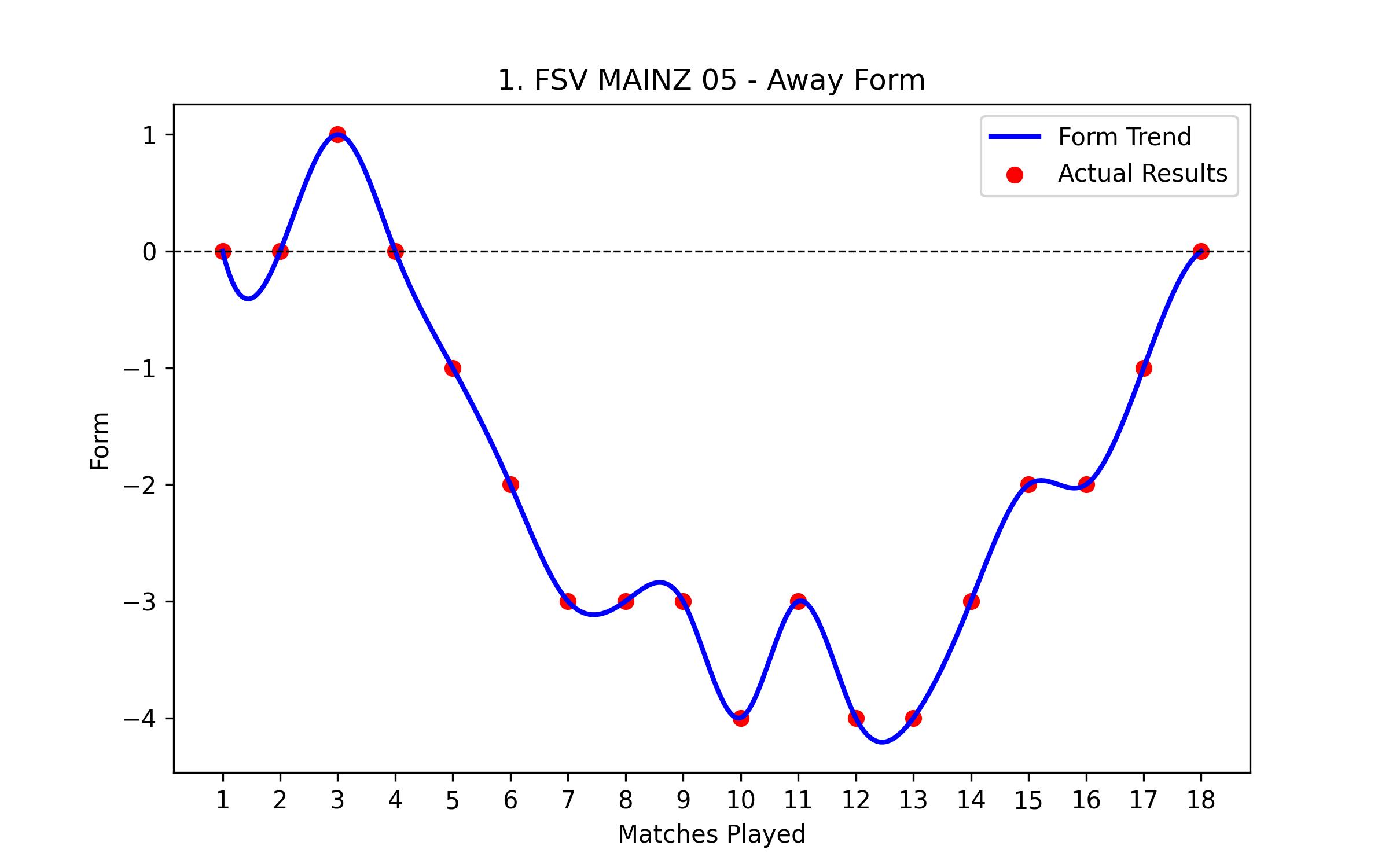 Away Form Graph