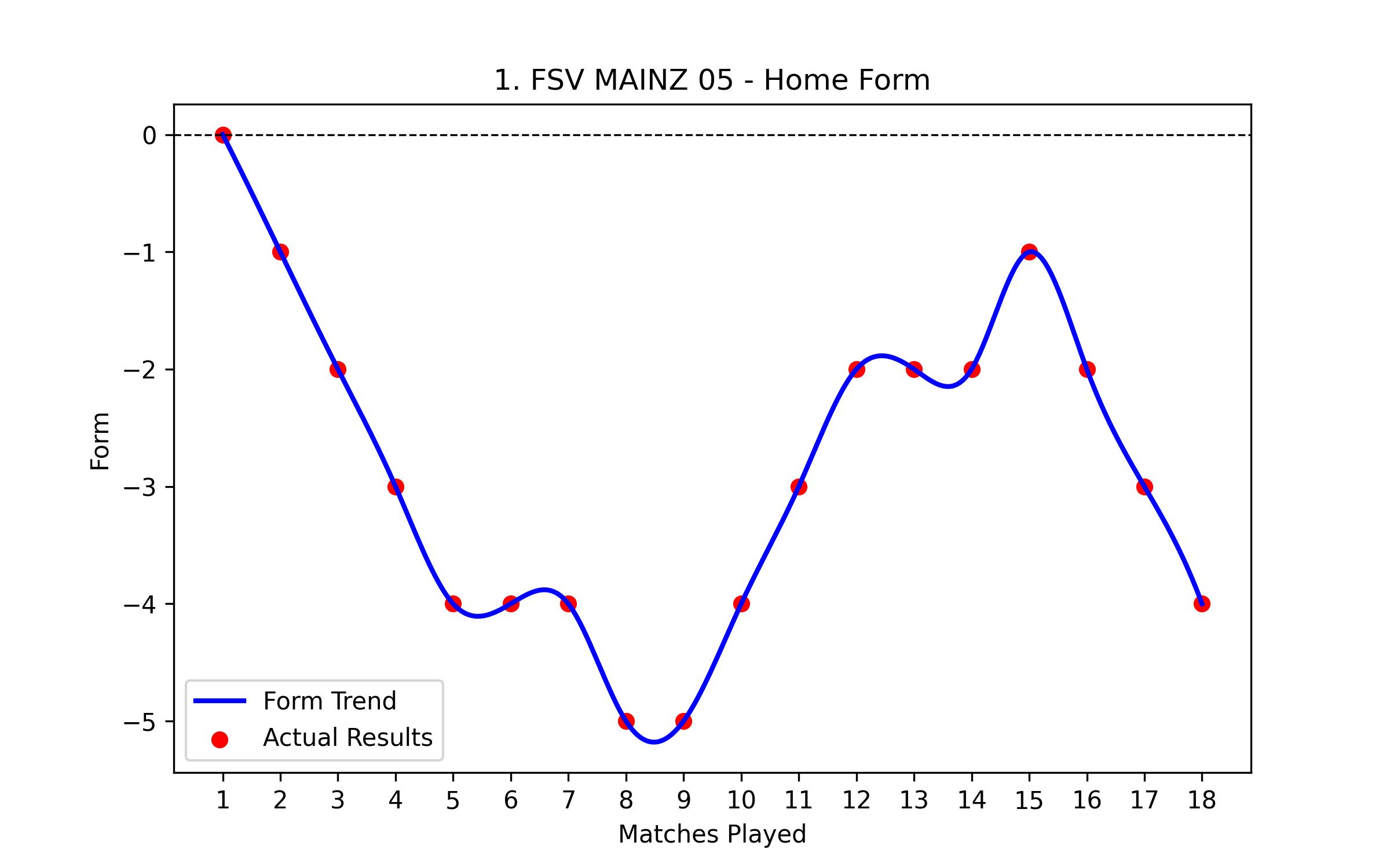 Home Form Graph