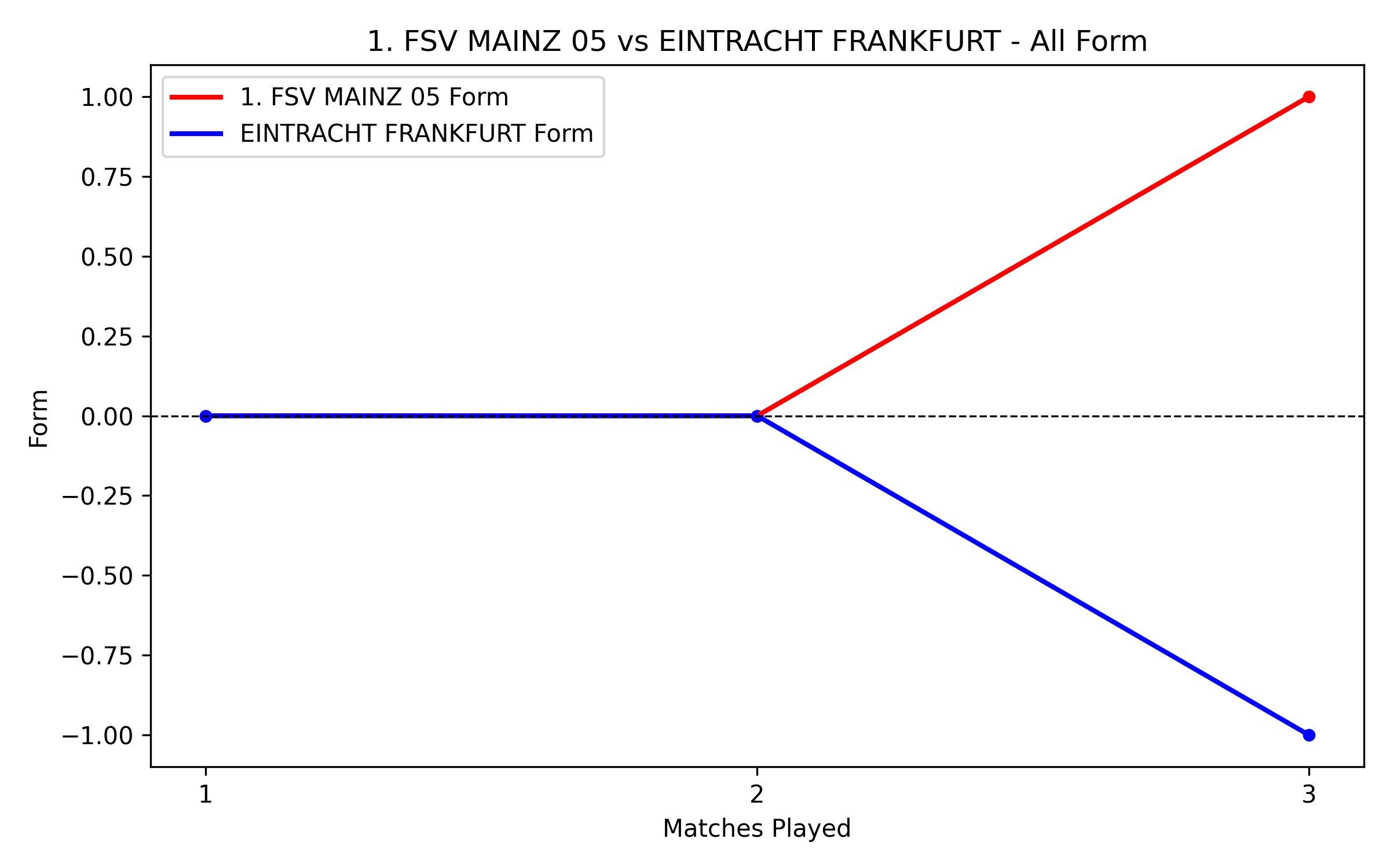 Versus Graph
