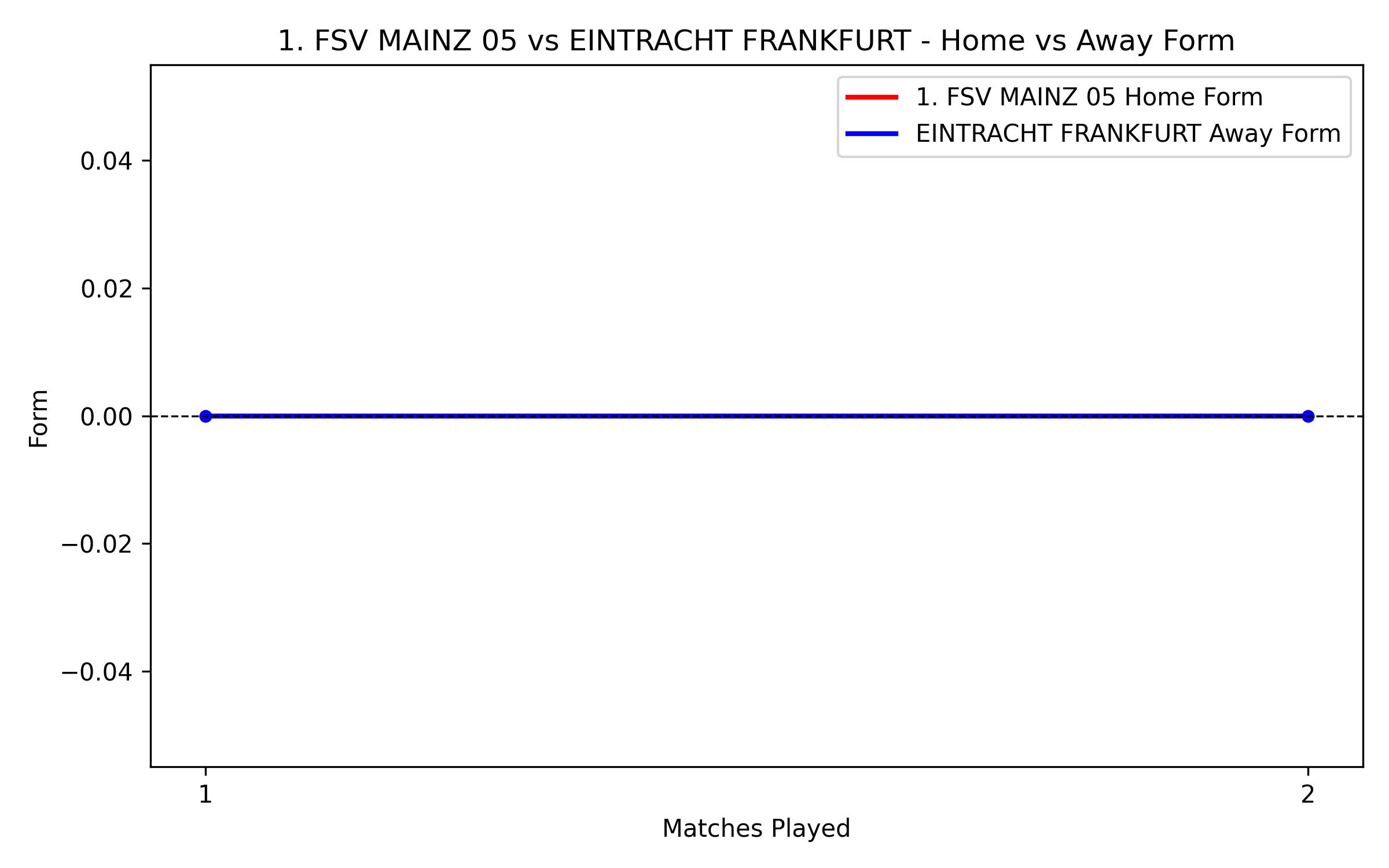 Home vs Away Form Graph