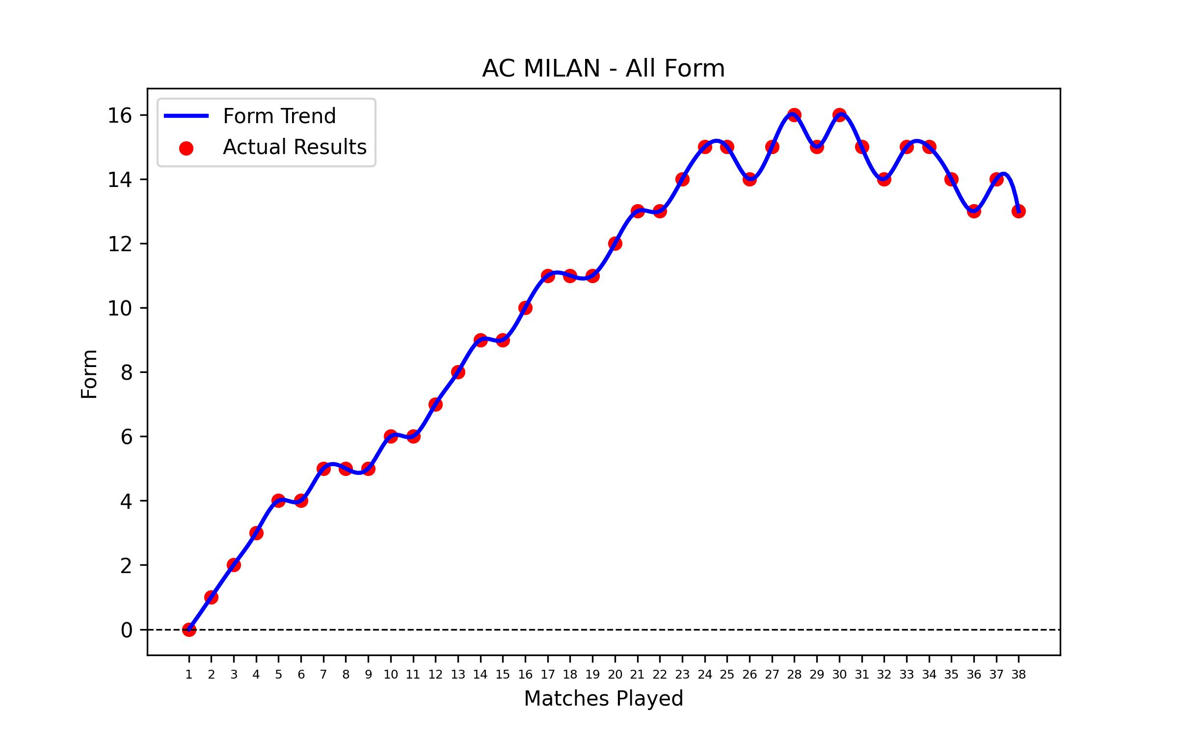 Form Graph