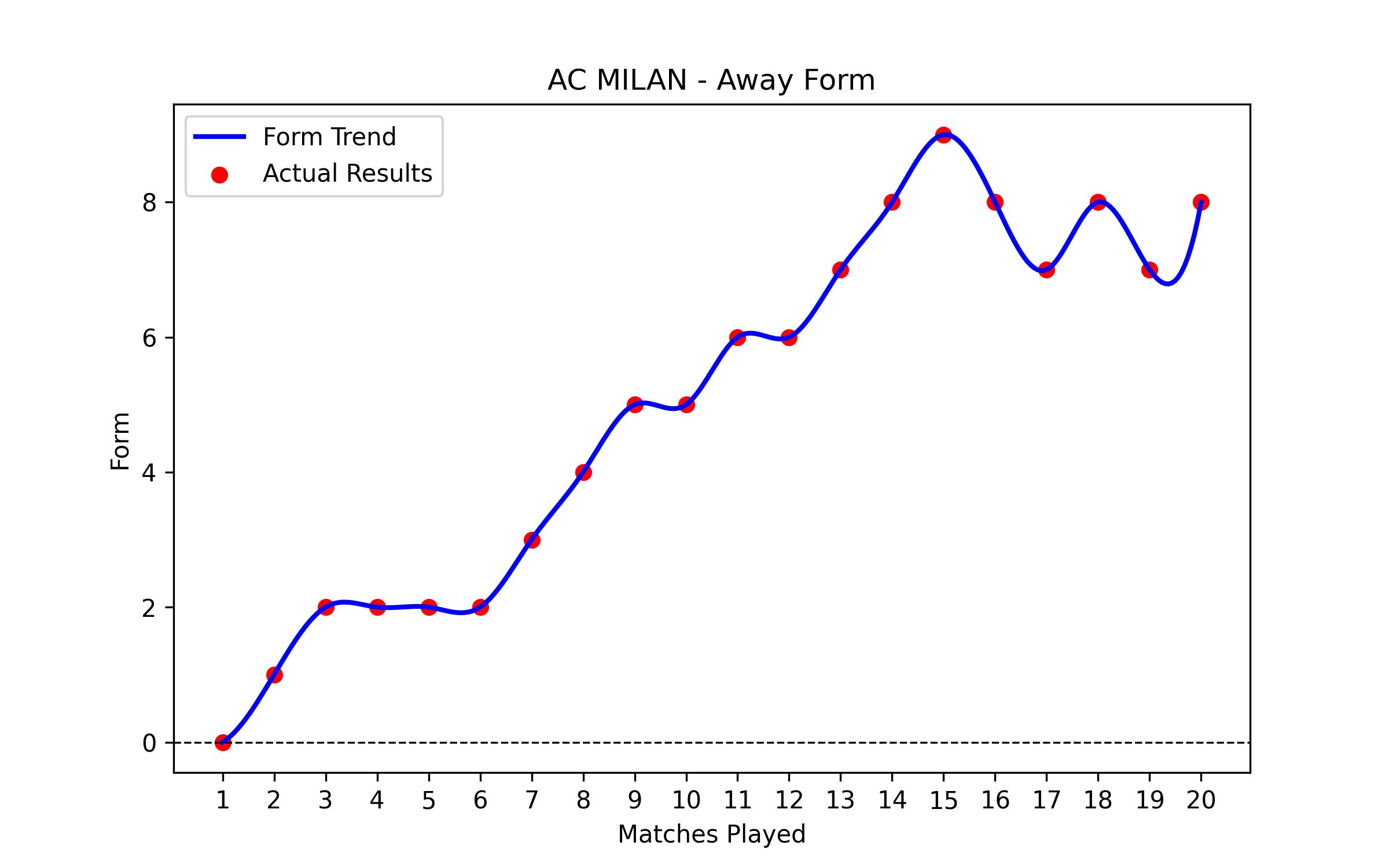 Away Form Graph