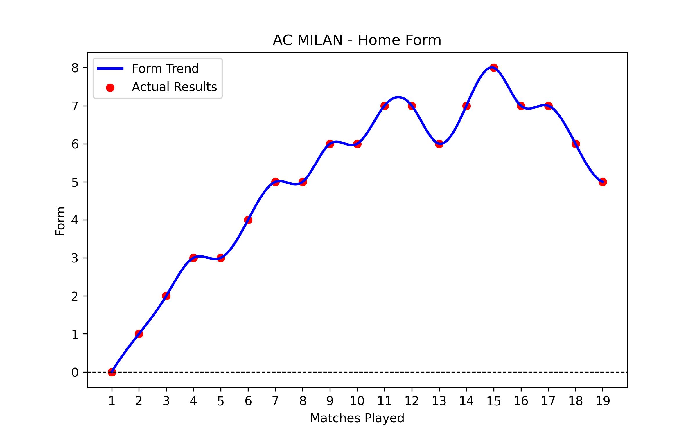 Home Form Graph