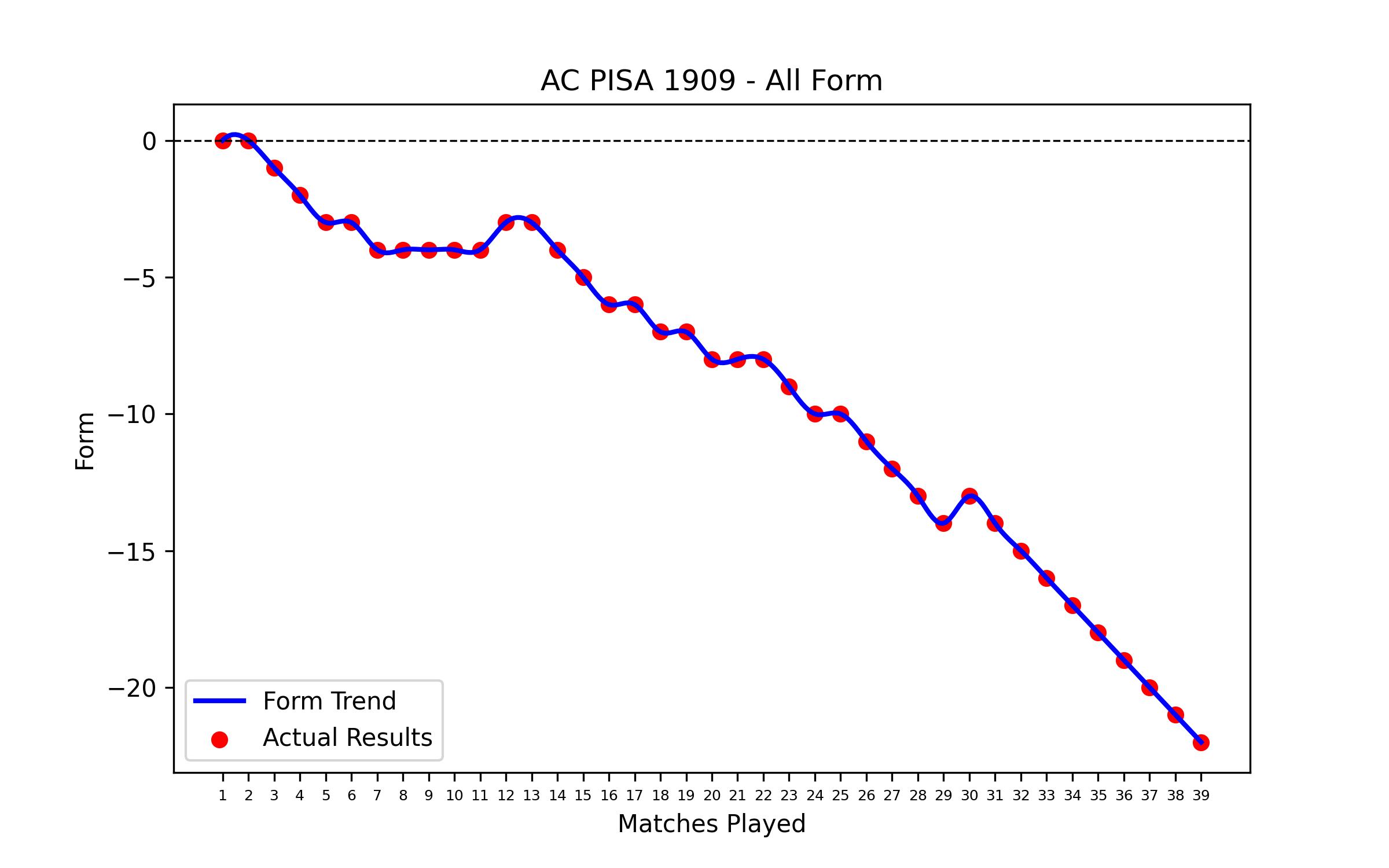 Form Graph