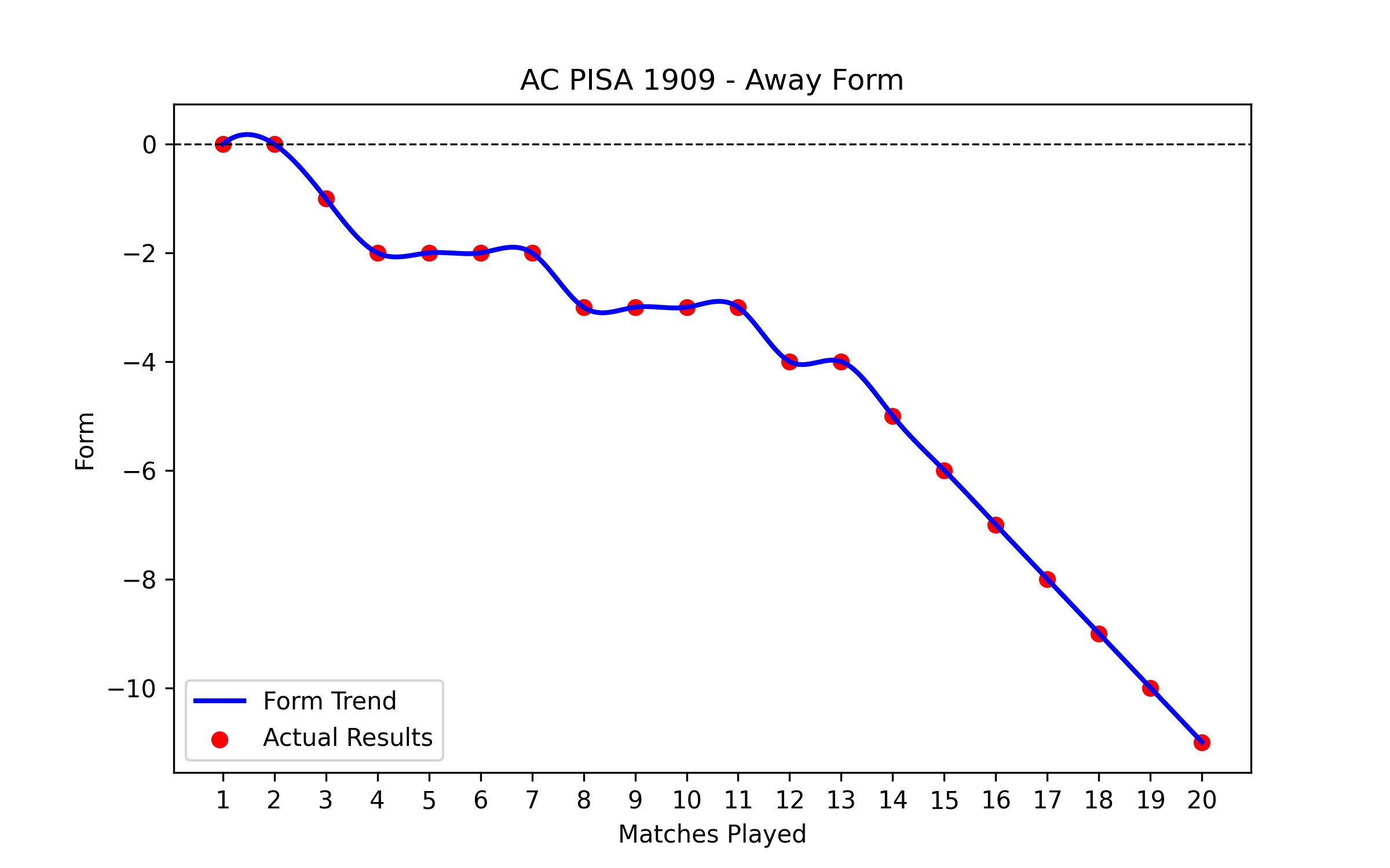 Away Form Graph