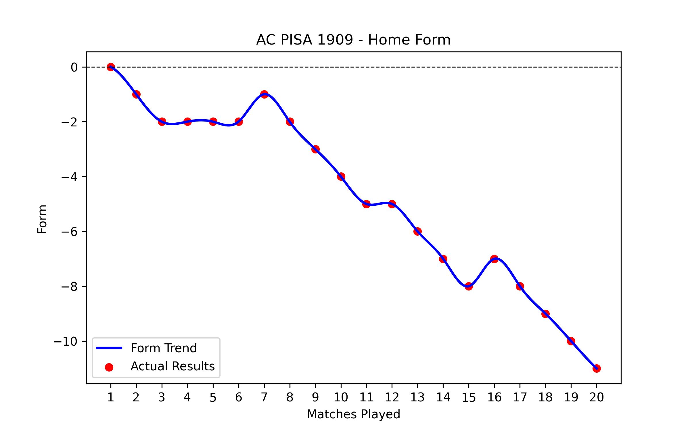 Home Form Graph