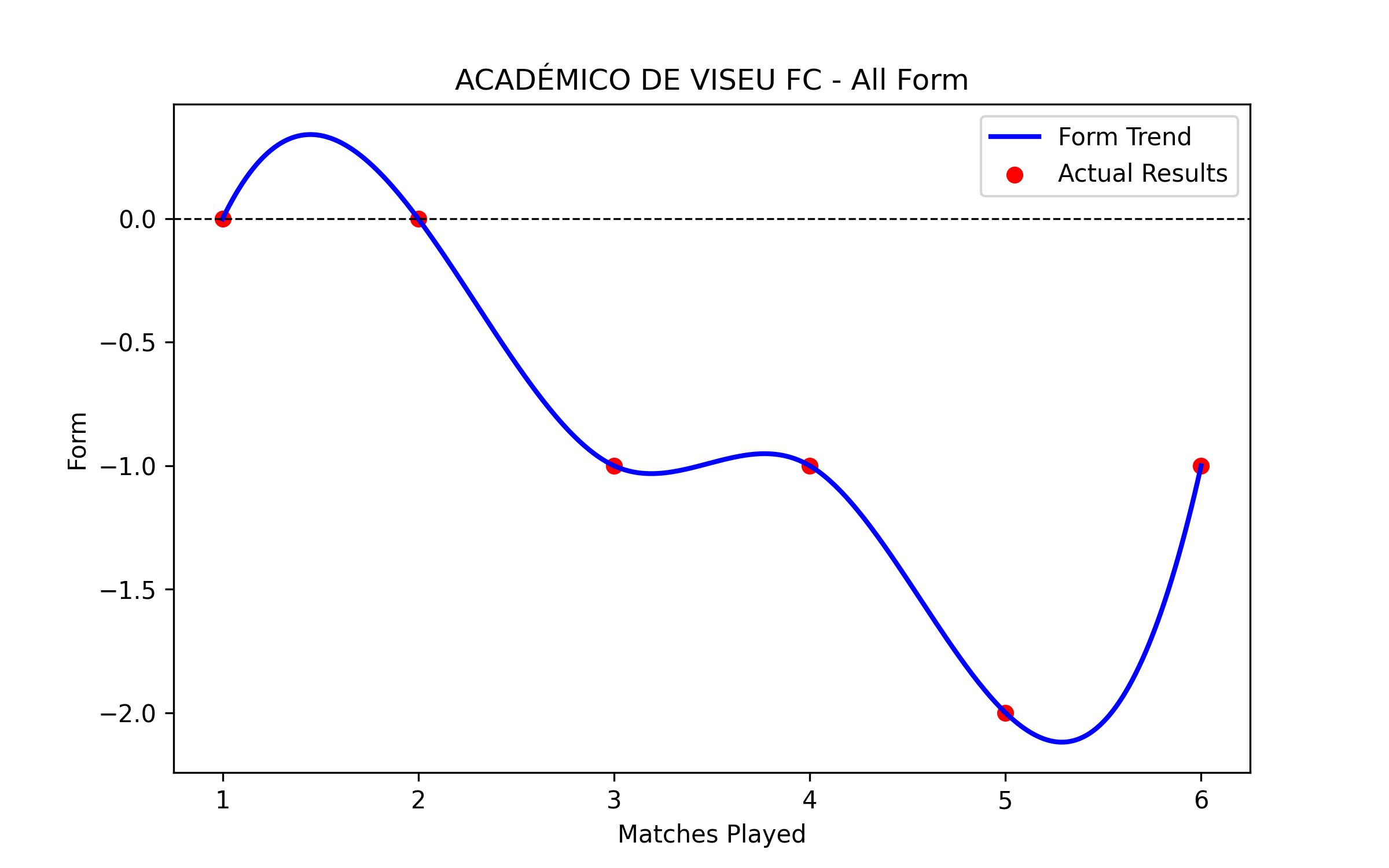 Form Graph