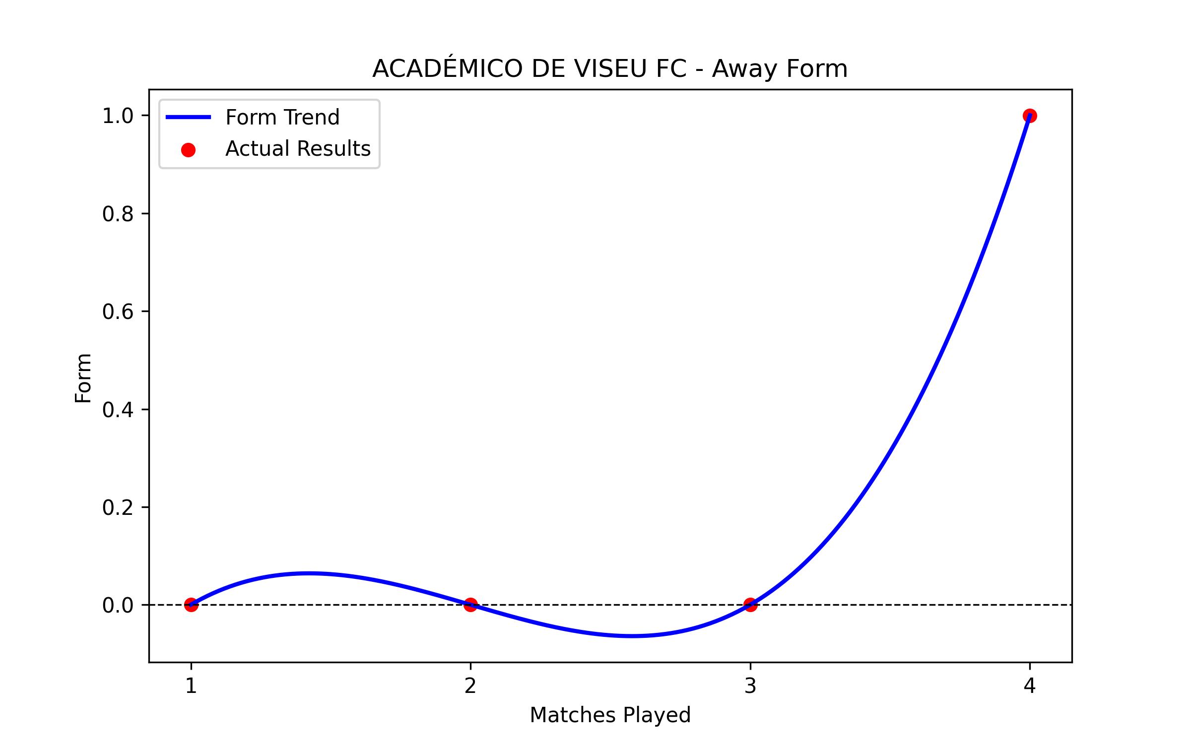 Away Form Graph
