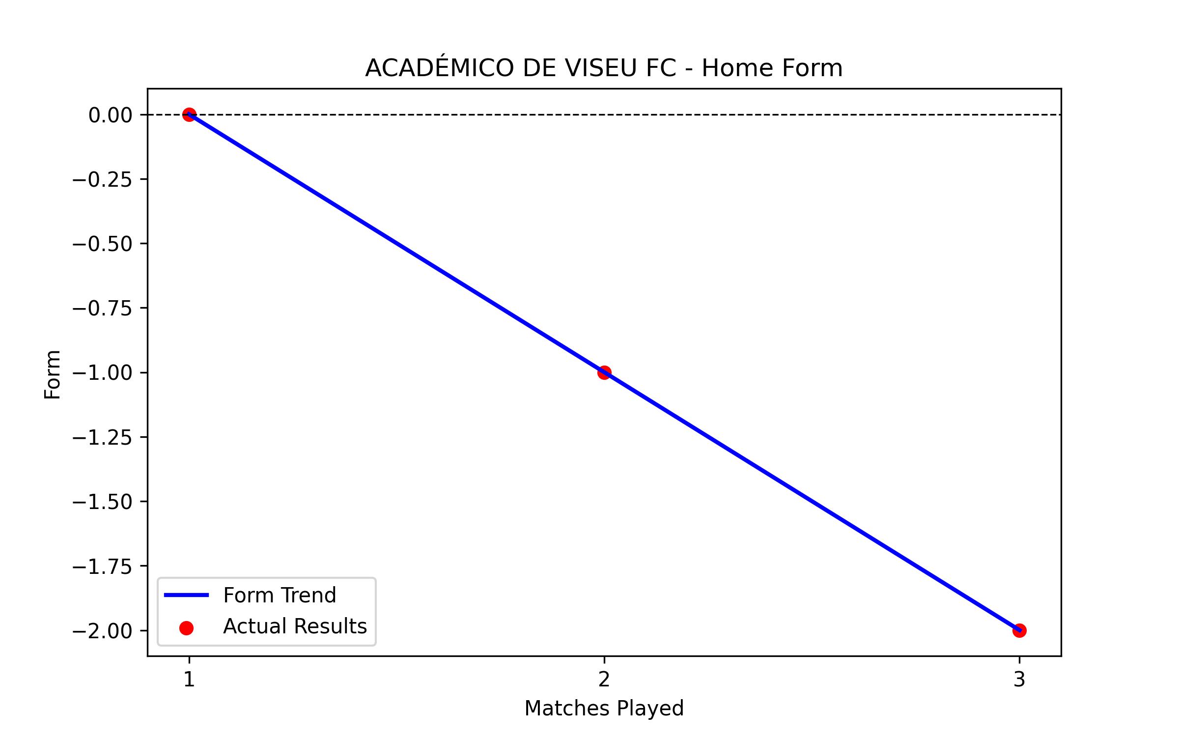 Home Form Graph
