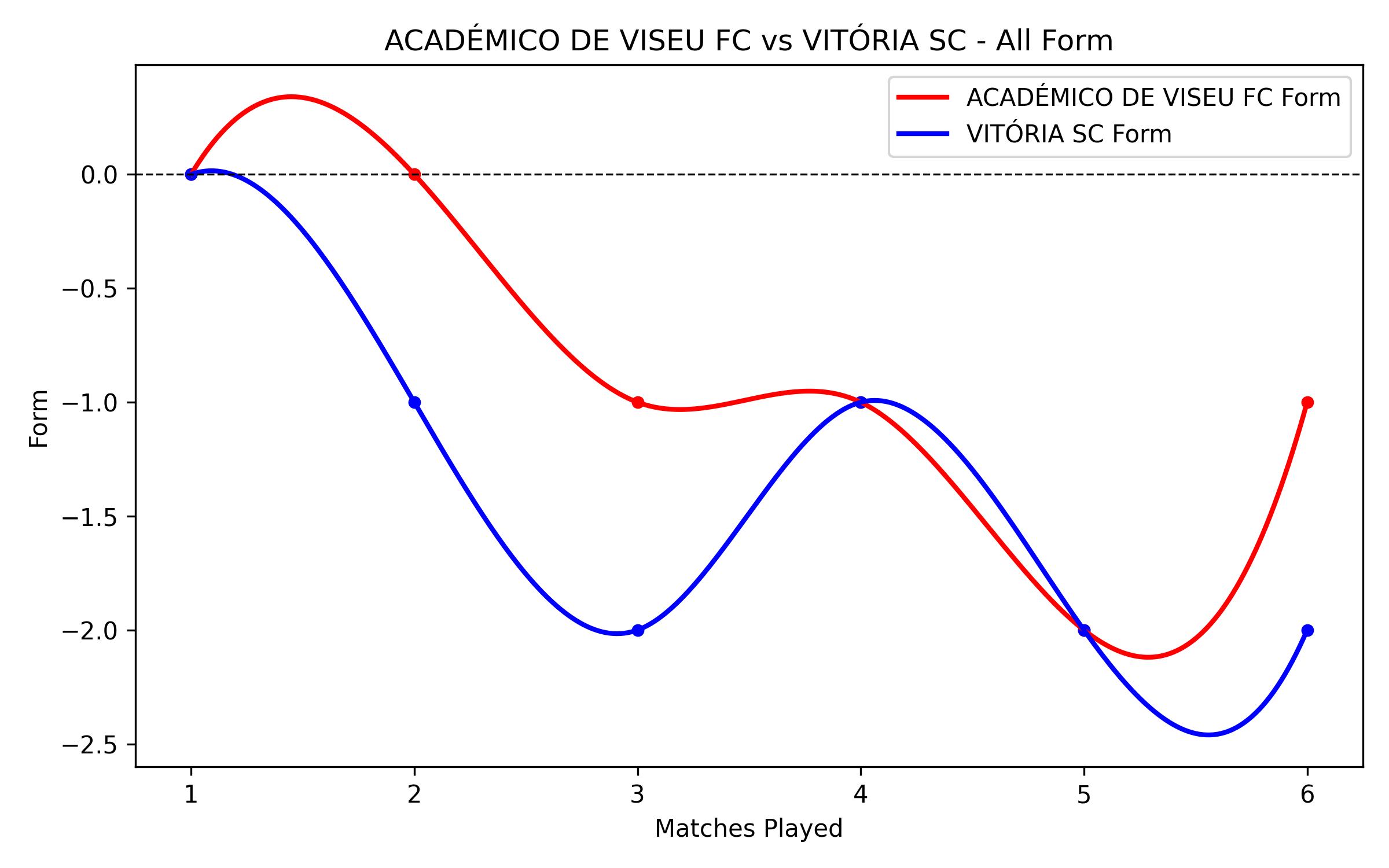Versus Graph