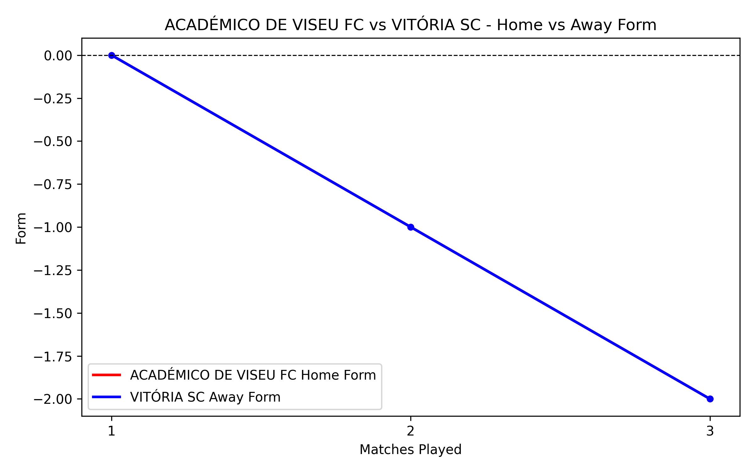 Home vs Away Form Graph