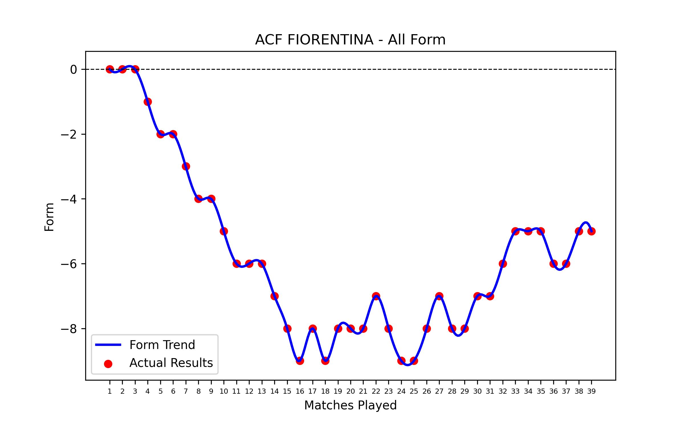 Form Graph