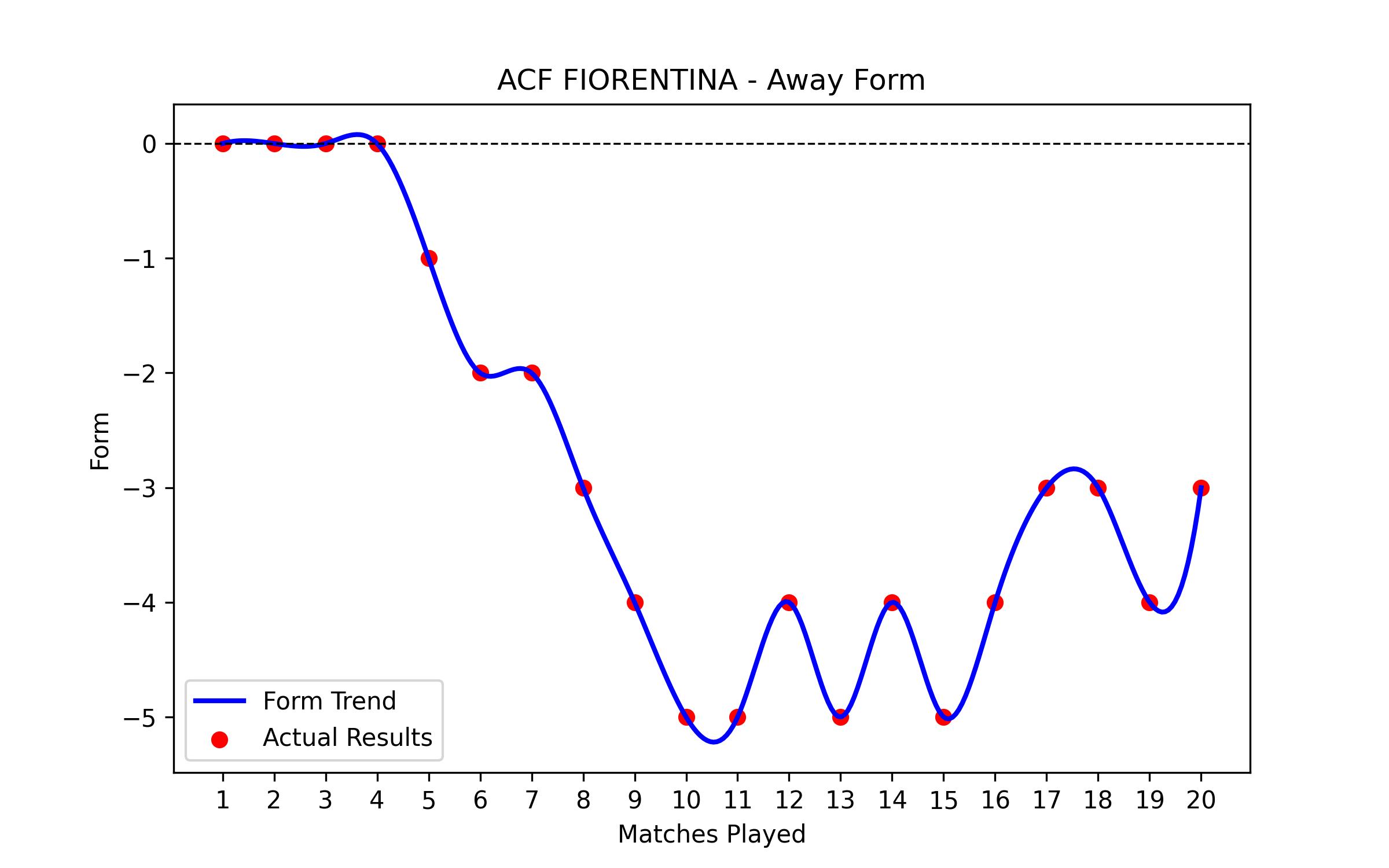 Away Form Graph