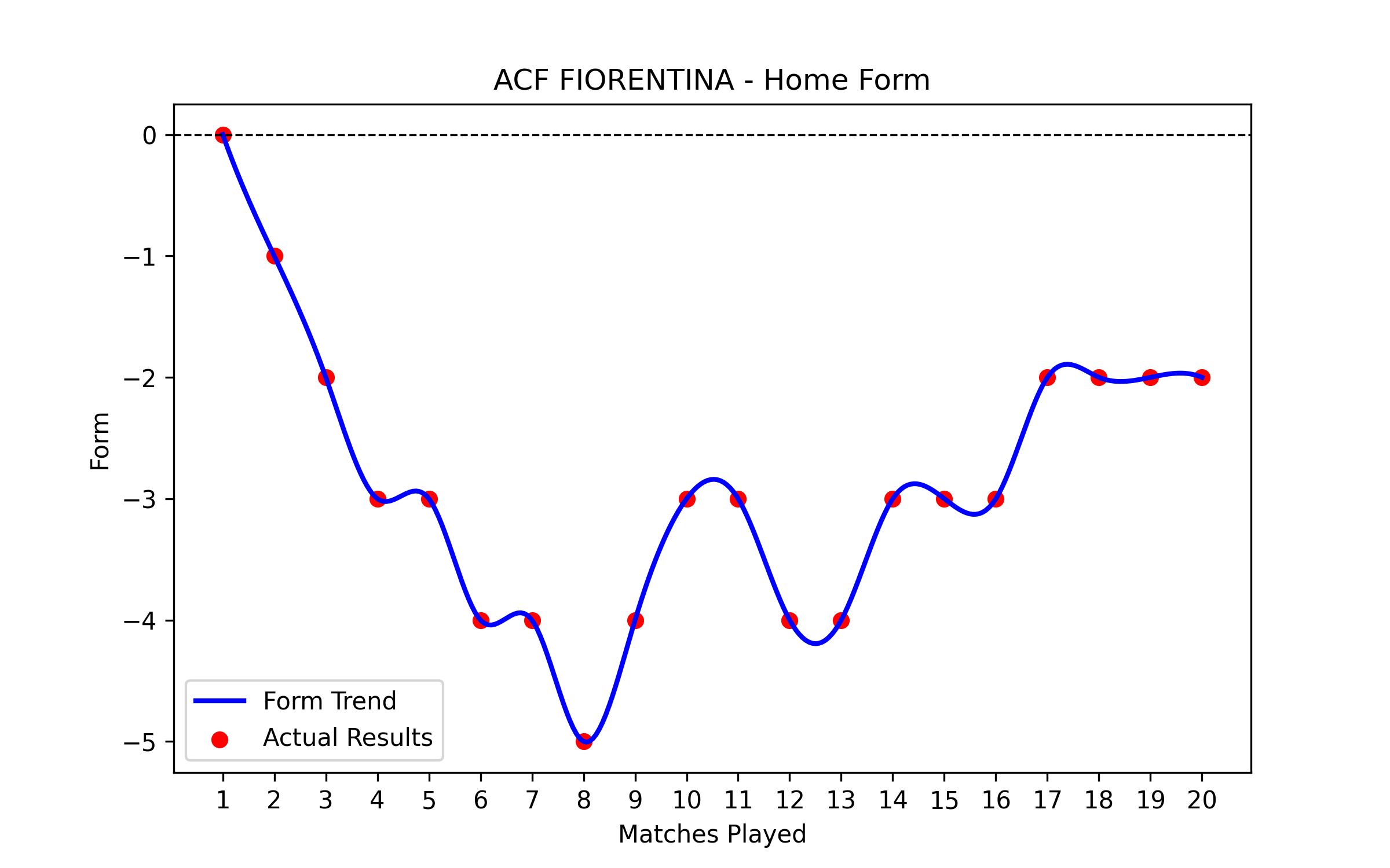 Home Form Graph