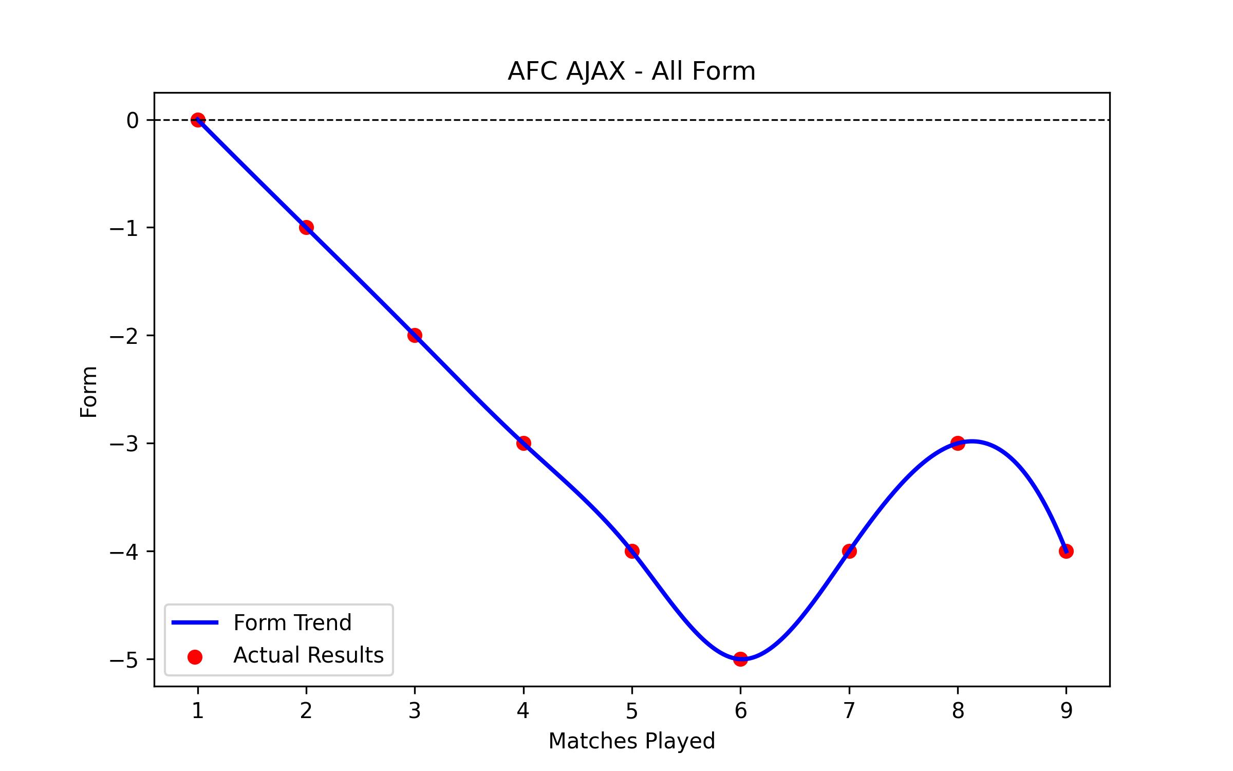 Form Graph