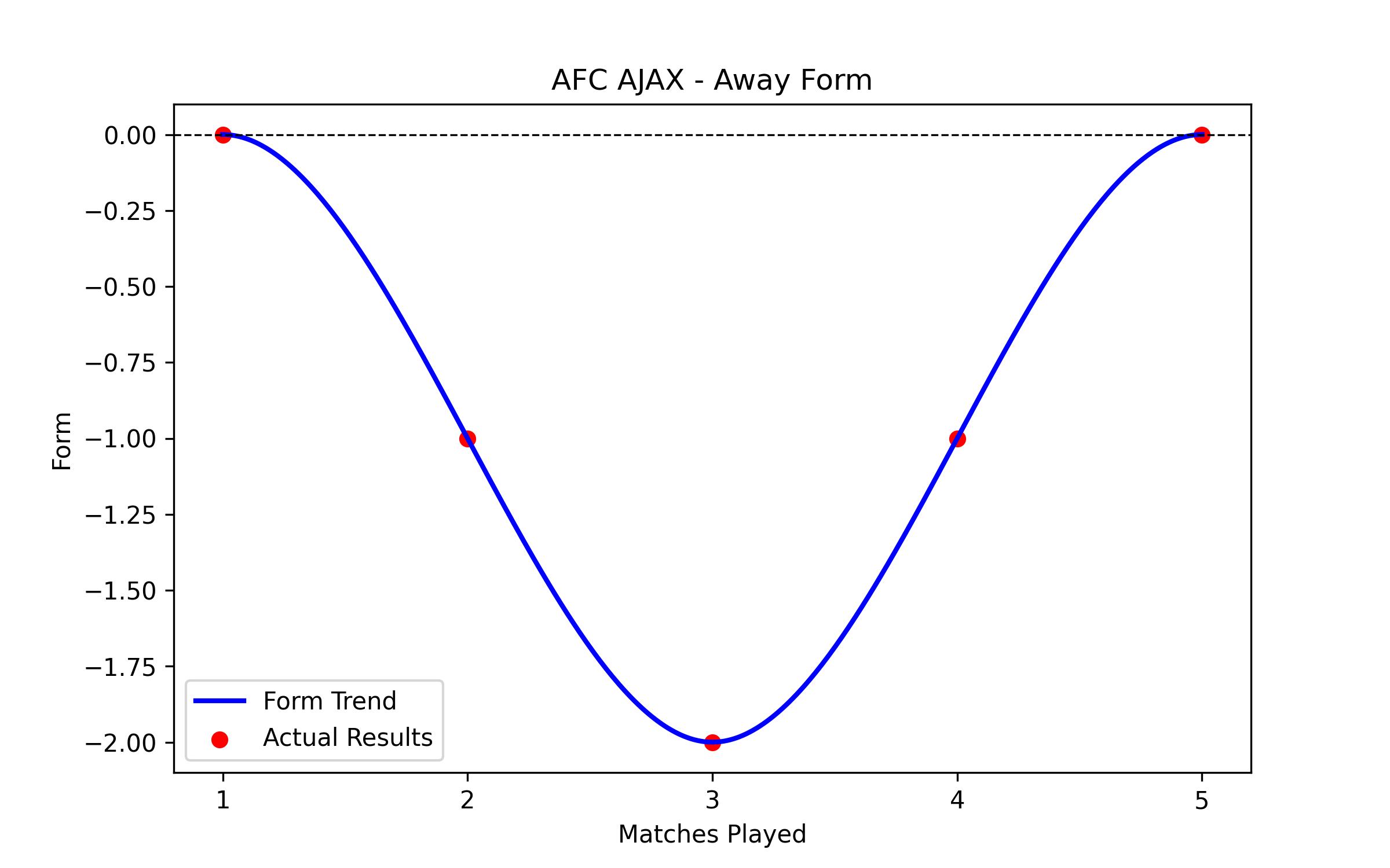 Away Form Graph