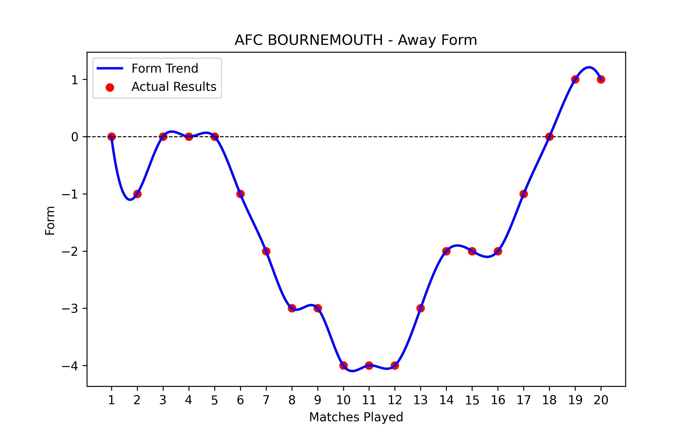 Away Form Graph