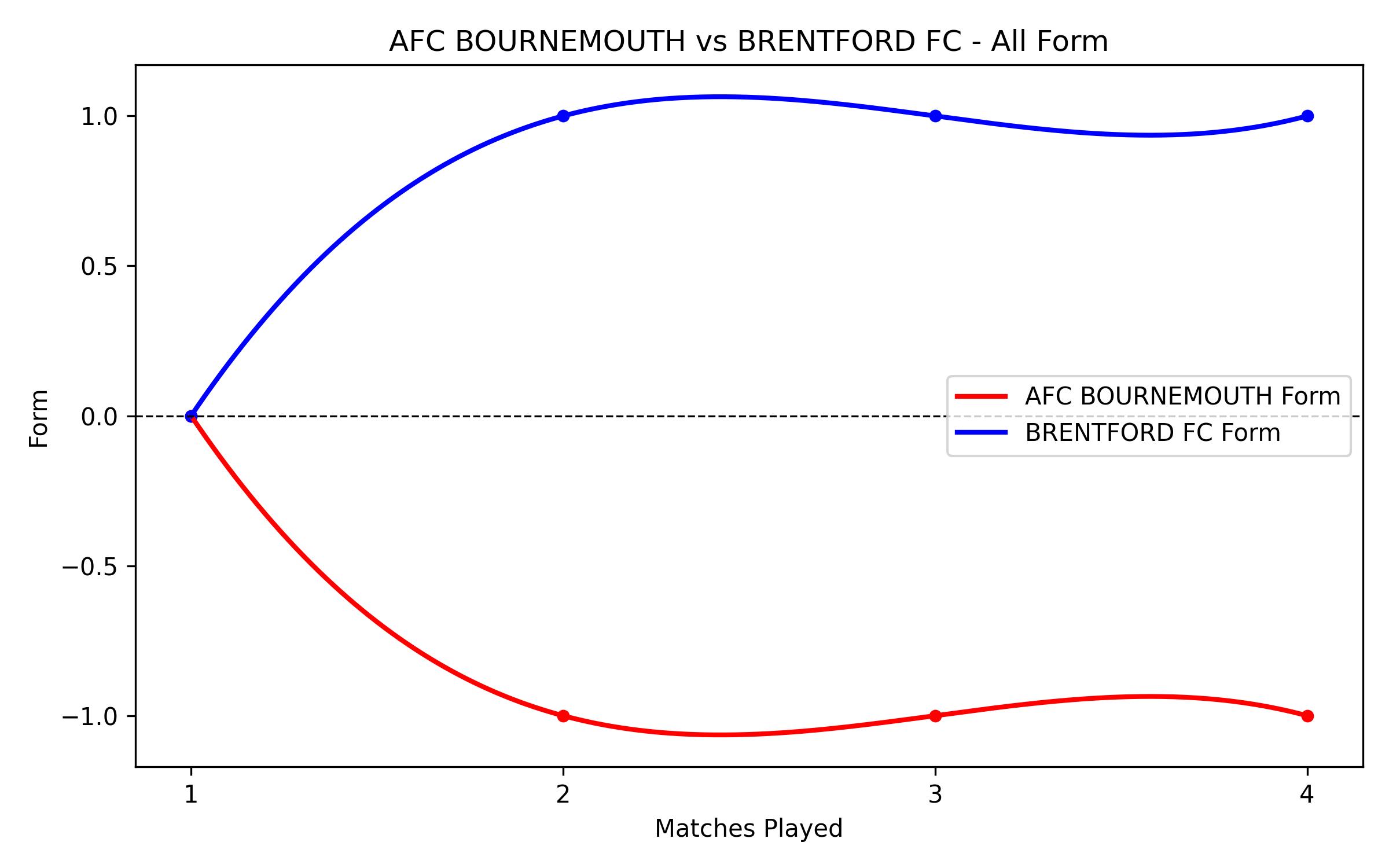 Versus Graph