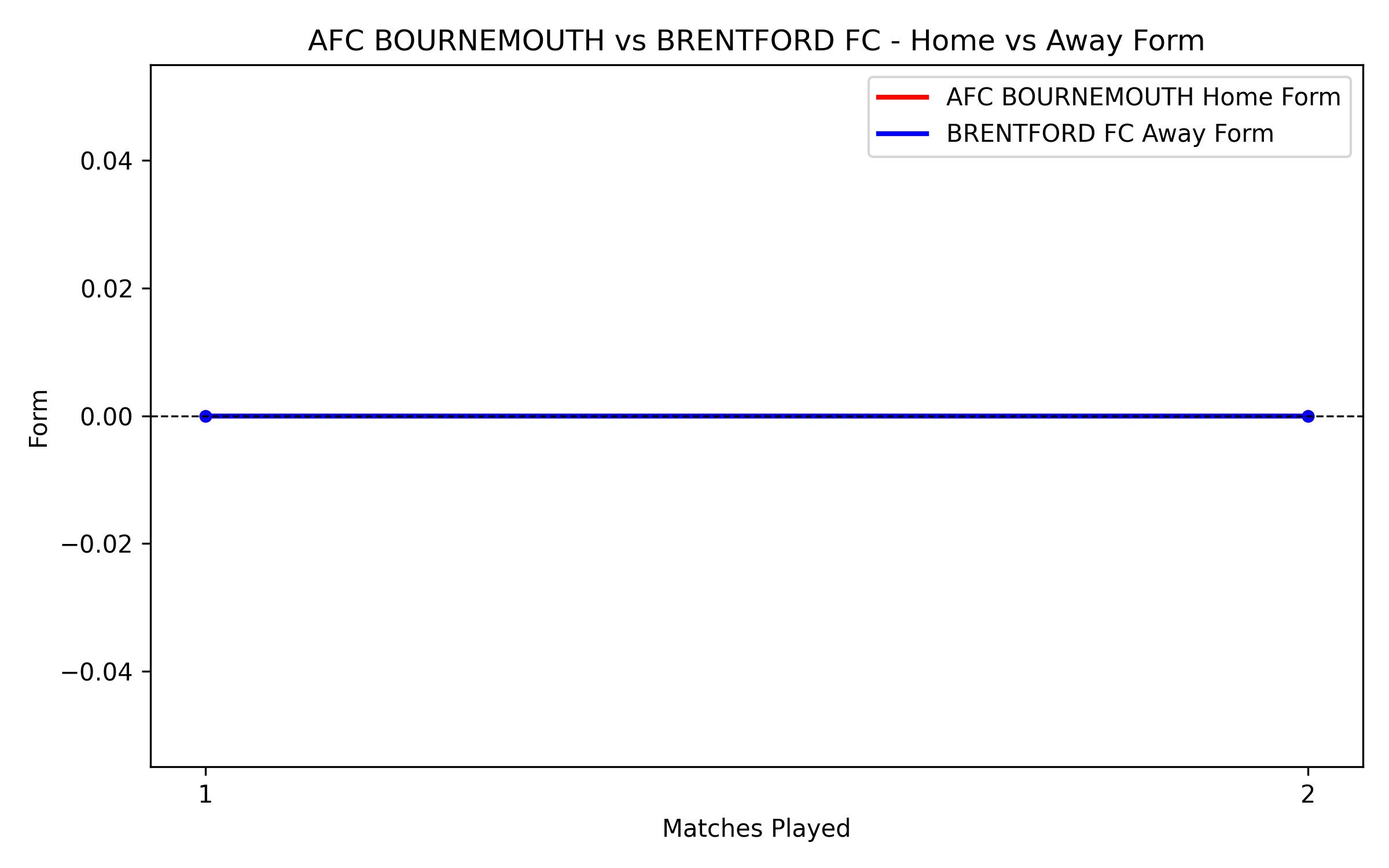 Home vs Away Form Graph