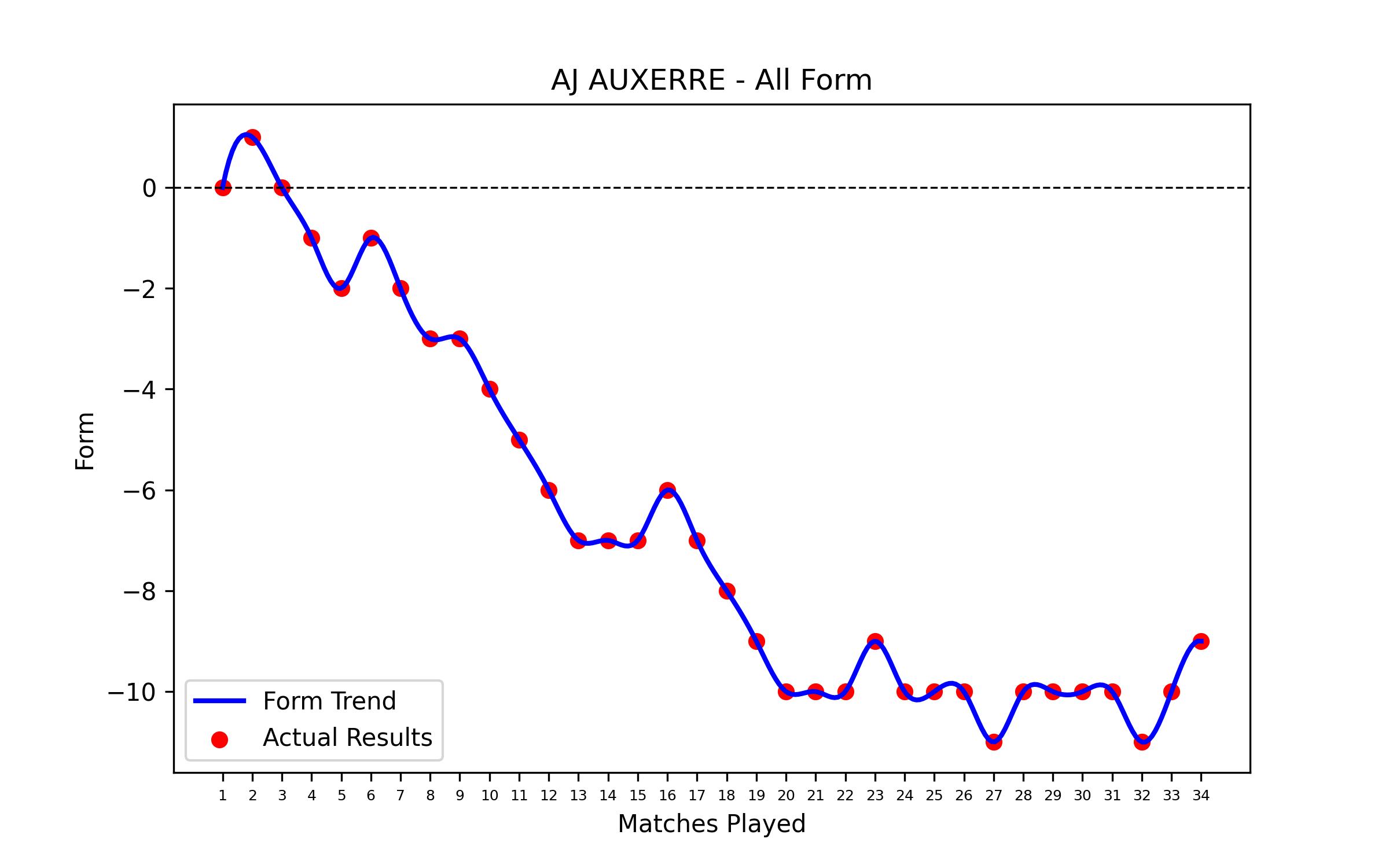 Form Graph