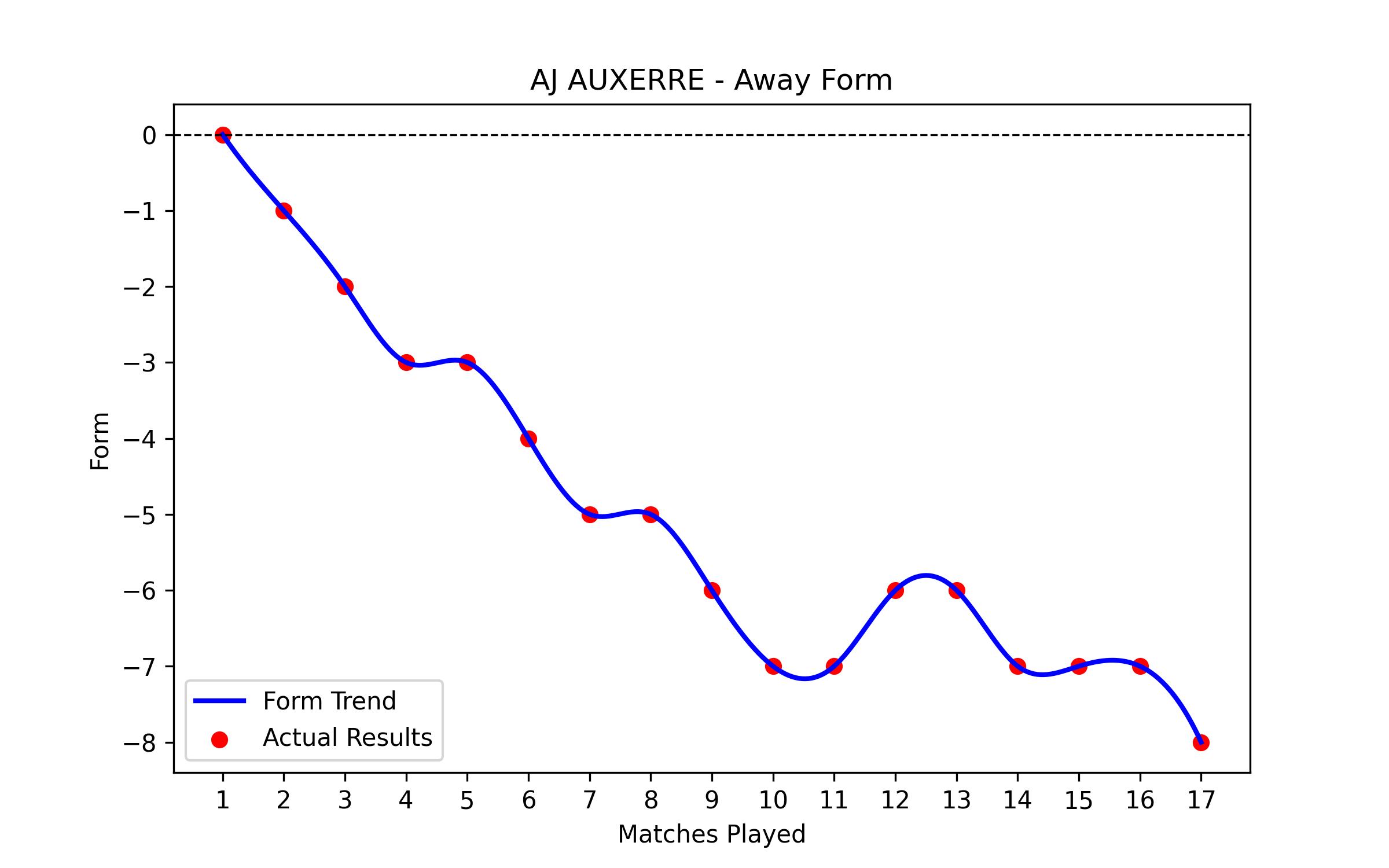 Away Form Graph
