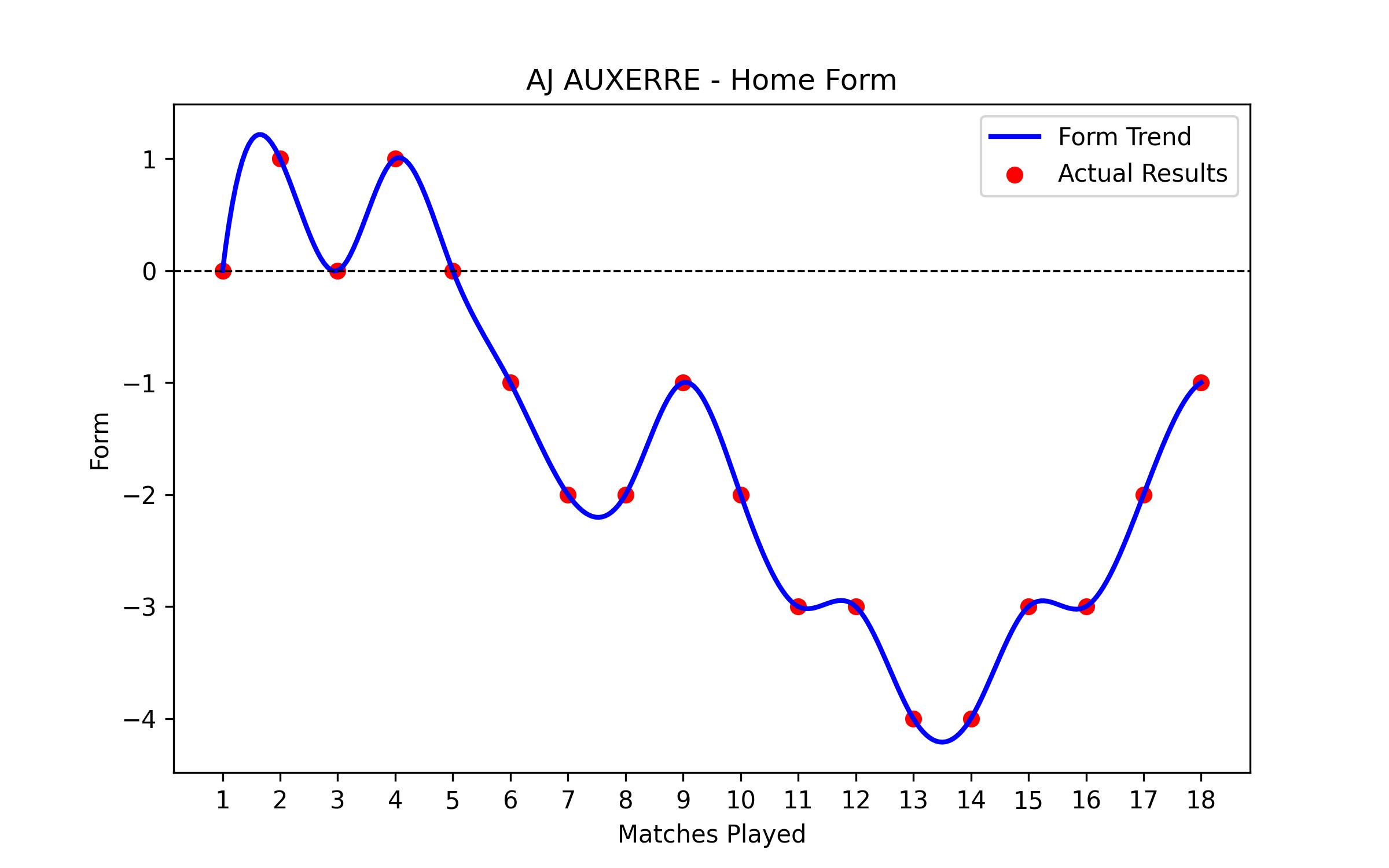 Home Form Graph