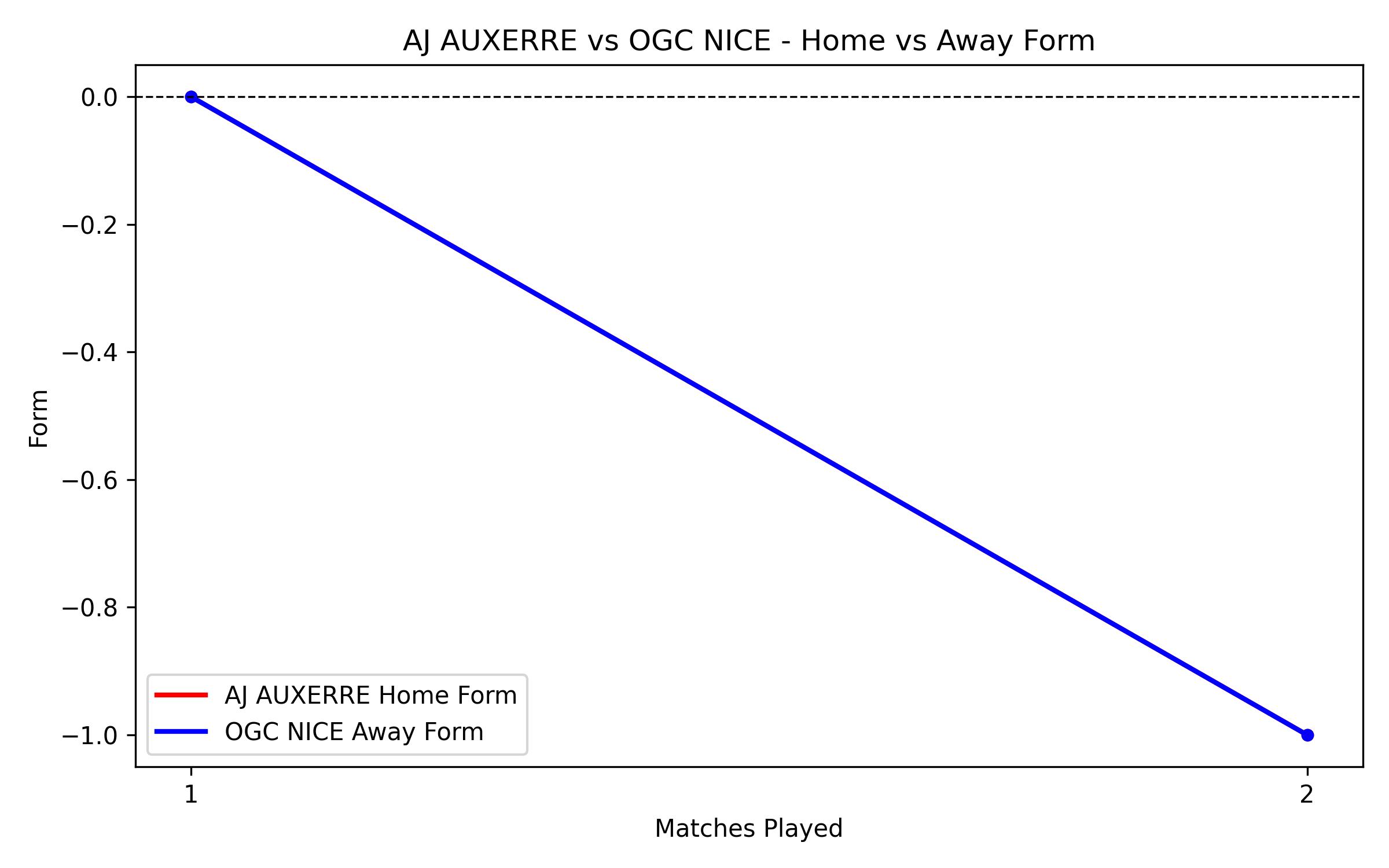 Home vs Away Form Graph