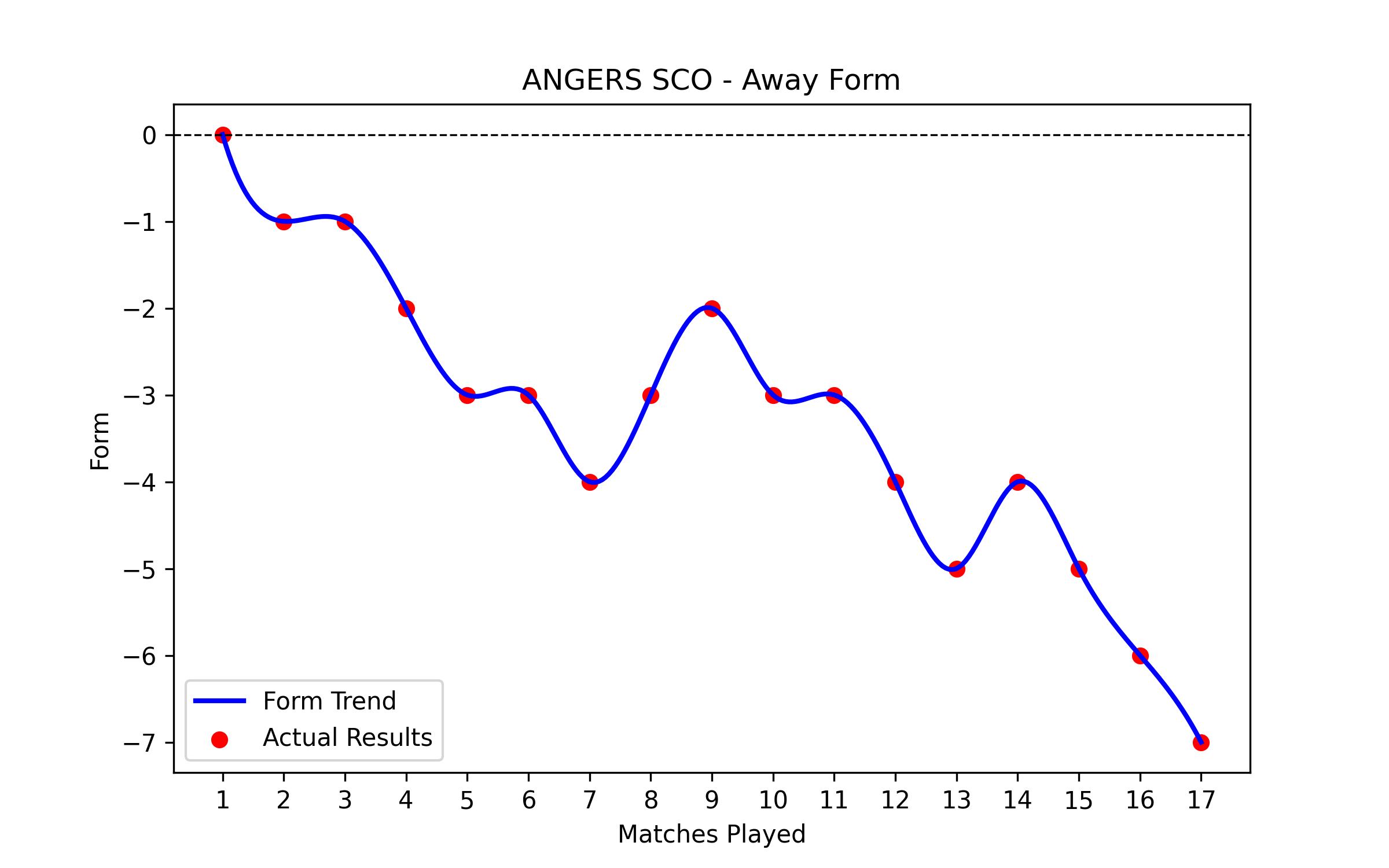 Away Form Graph
