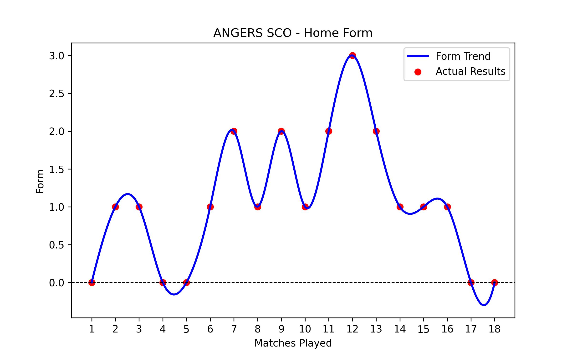 Home Form Graph