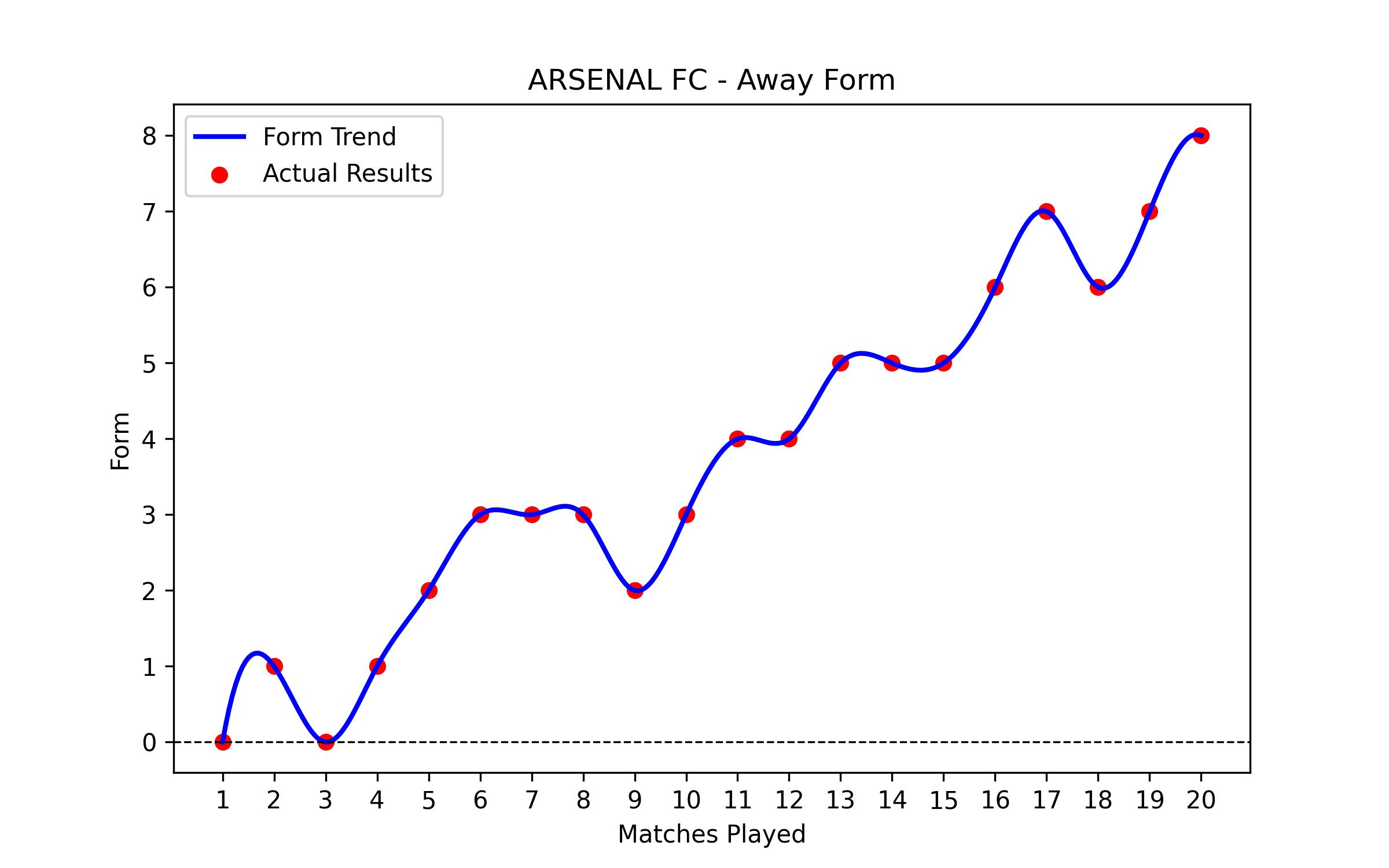 Away Form Graph
