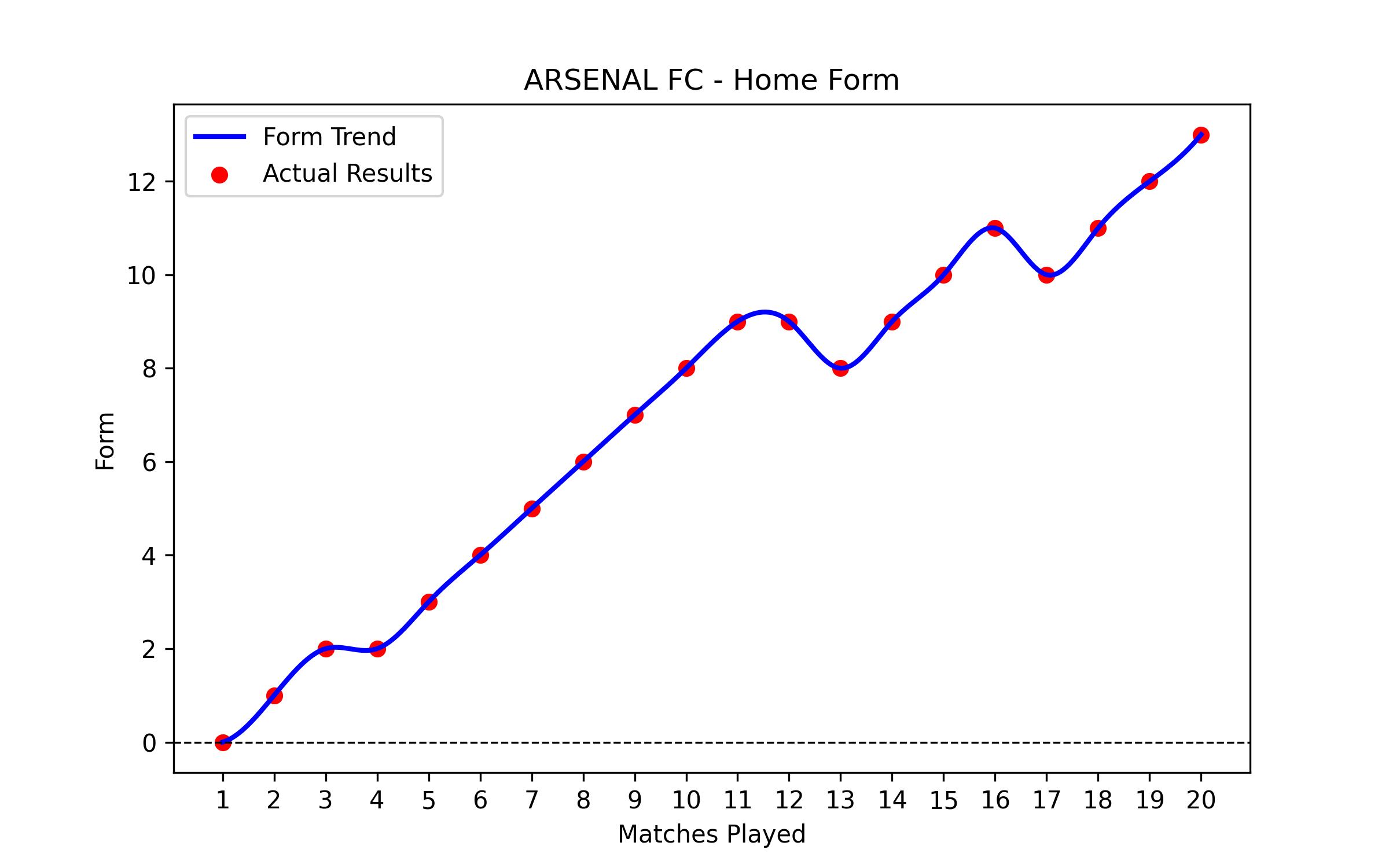 Home Form Graph