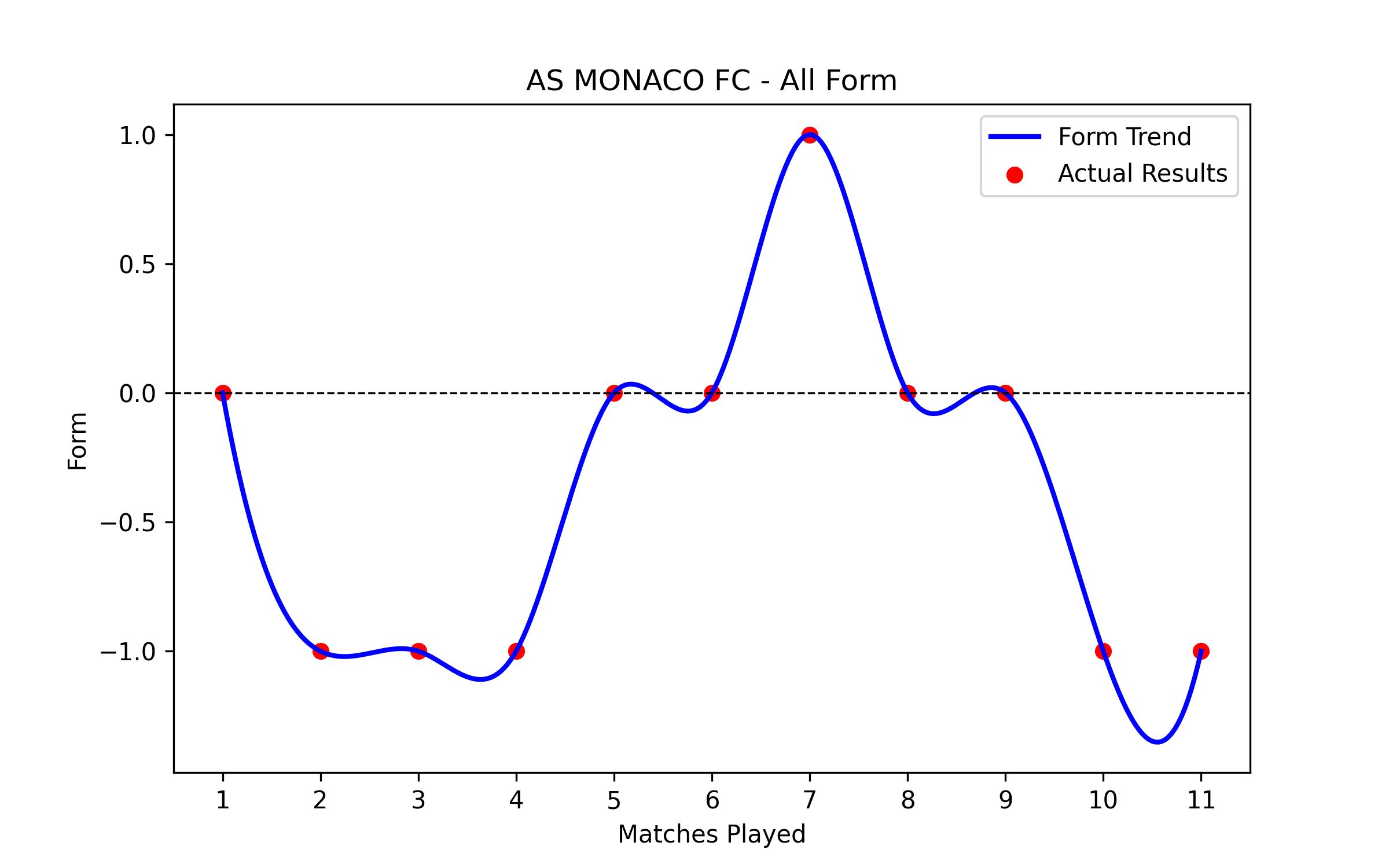 Form Graph