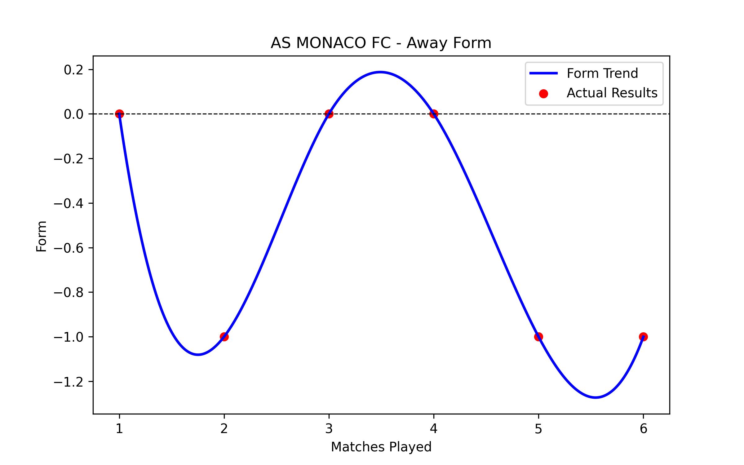 Away Form Graph